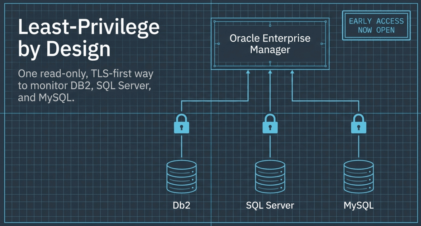 Least-Privilege by Design: One Read-Only, TLS-First Way to Monitor DB2, SQL Server, and MySQL