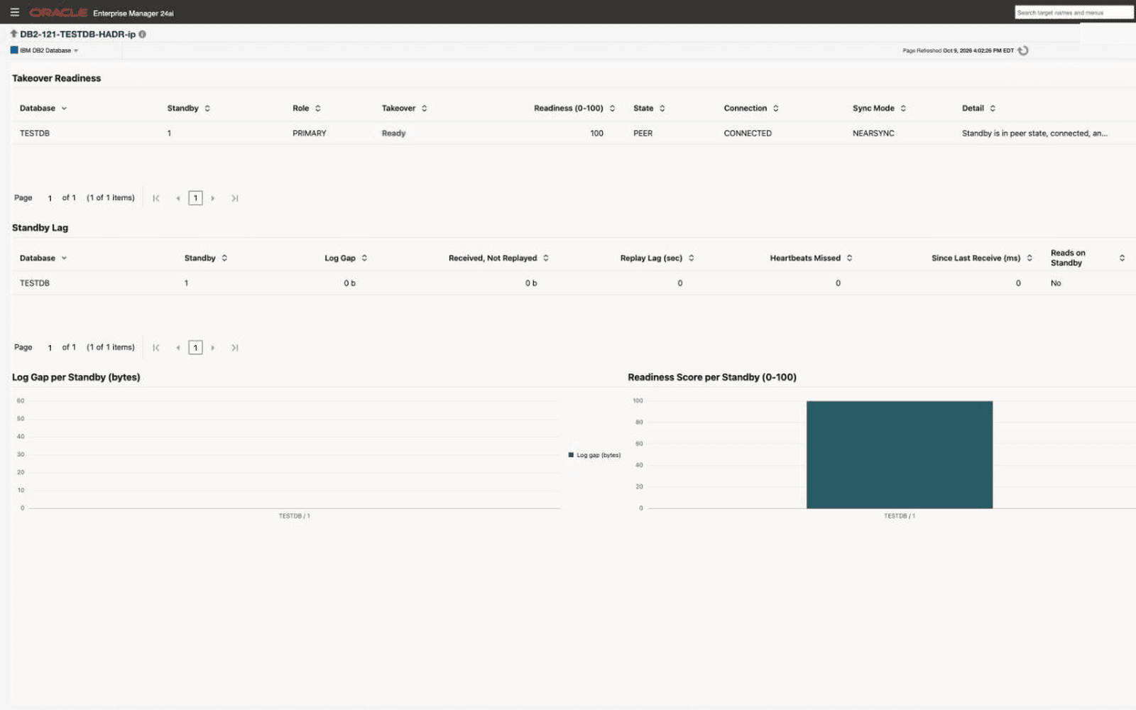 HADR page in Oracle Enterprise Manager: the Takeover Readiness table shows a NEARSYNC standby in PEER state, connected, rated Ready with a readiness score of 100, above a Standby Lag table with zero log gap and replay lag and bar charts of log gap and readiness score per standby.
