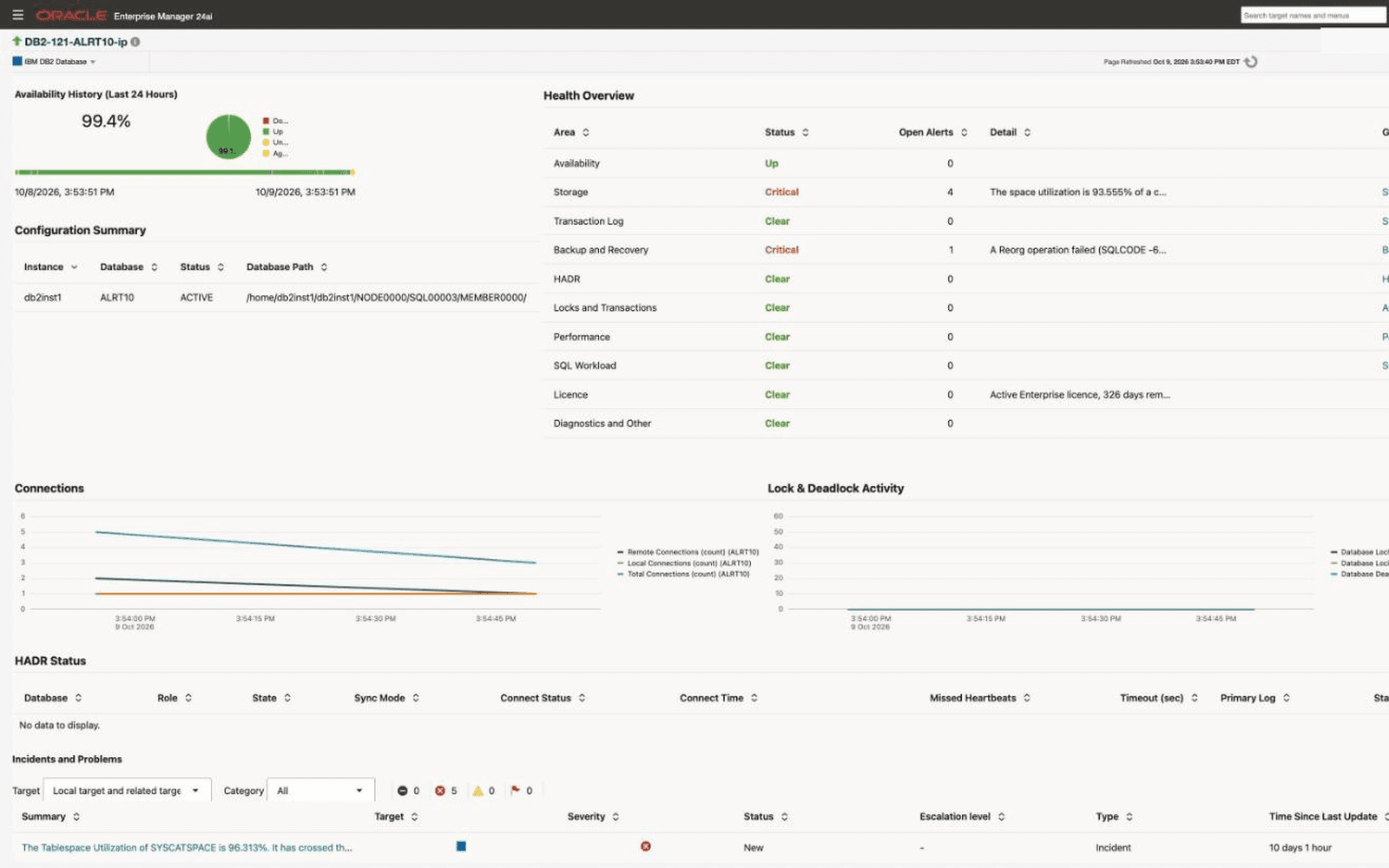 Home page for an IBM Db2 database in Oracle Enterprise Manager: 99.4% availability over 24 hours, a configuration summary, and a Health Overview listing ten areas with status, open alerts, detail, and Go To links, where Storage and Backup and Recovery read Critical; connection and lock charts, an HADR status table, and incidents below.