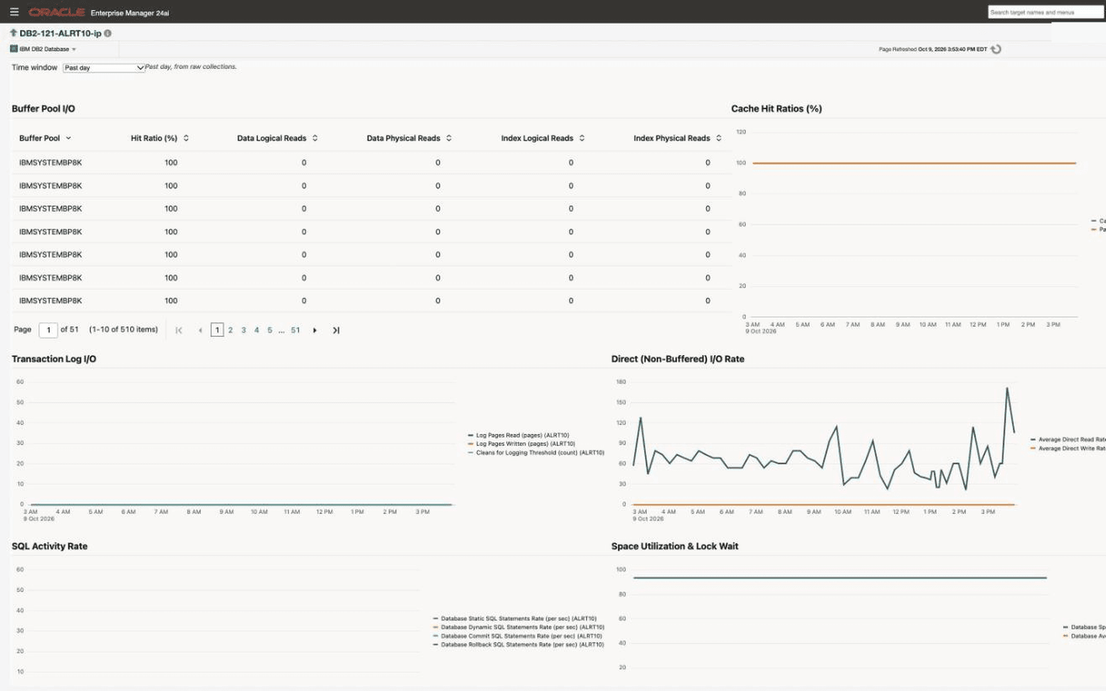 Performance page for an IBM Db2 database in Oracle Enterprise Manager with the time window set to Past day: a Buffer Pool I/O table, a Cache Hit Ratios chart, and charts for transaction log I/O, direct I/O rate, SQL activity rate, and space utilization with lock wait.