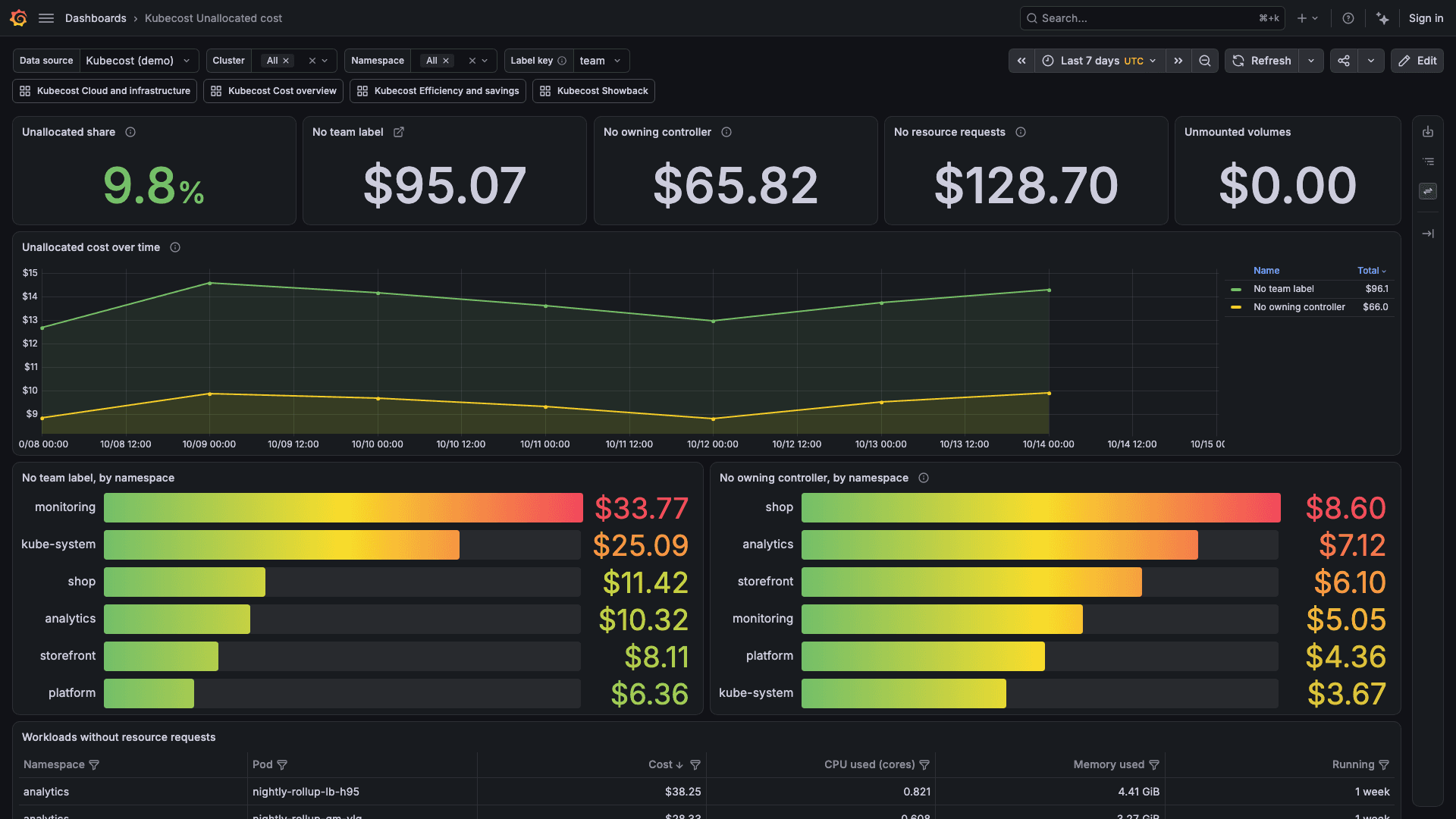 Unallocated cost dashboard in the Kubecost plug-in for Grafana