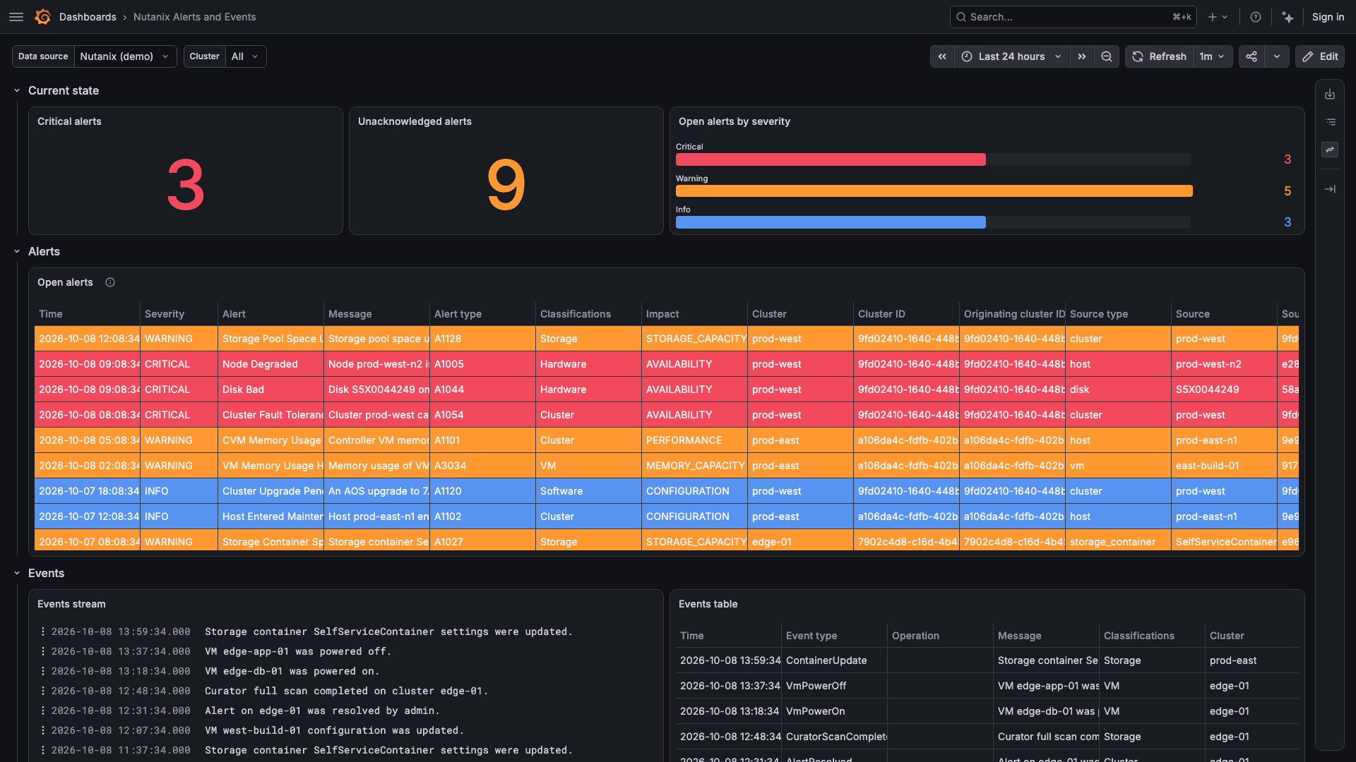 Alerts and Events dashboard in the Nutanix plug-in for Grafana