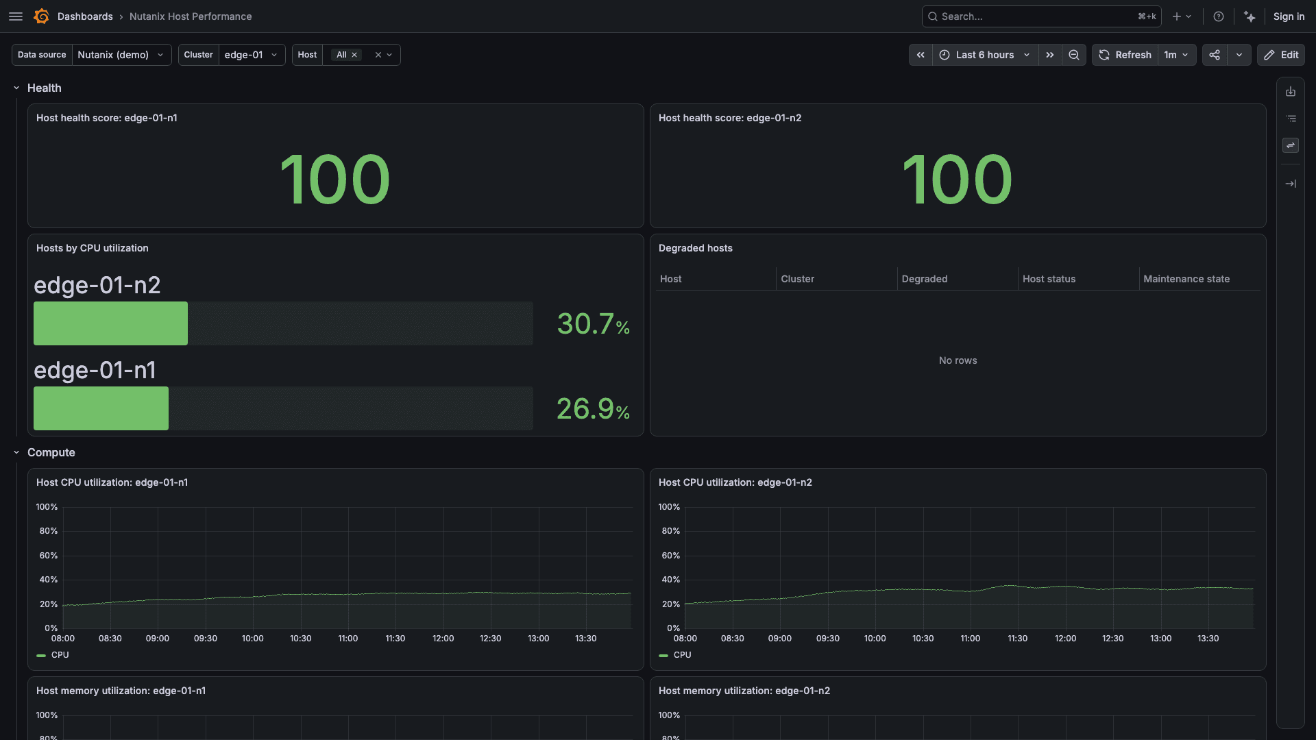 Host Performance dashboard in the Nutanix plug-in for Grafana