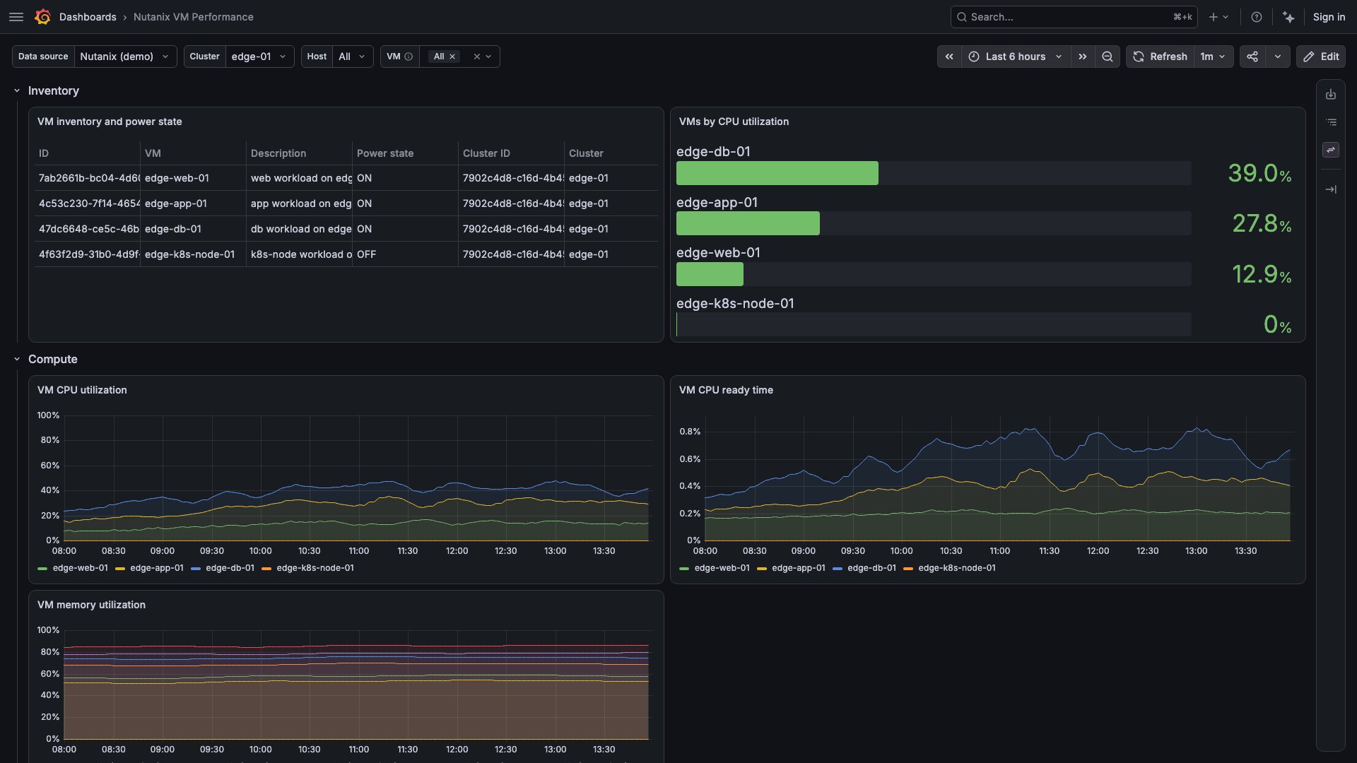 VM Performance dashboard in the Nutanix plug-in for Grafana