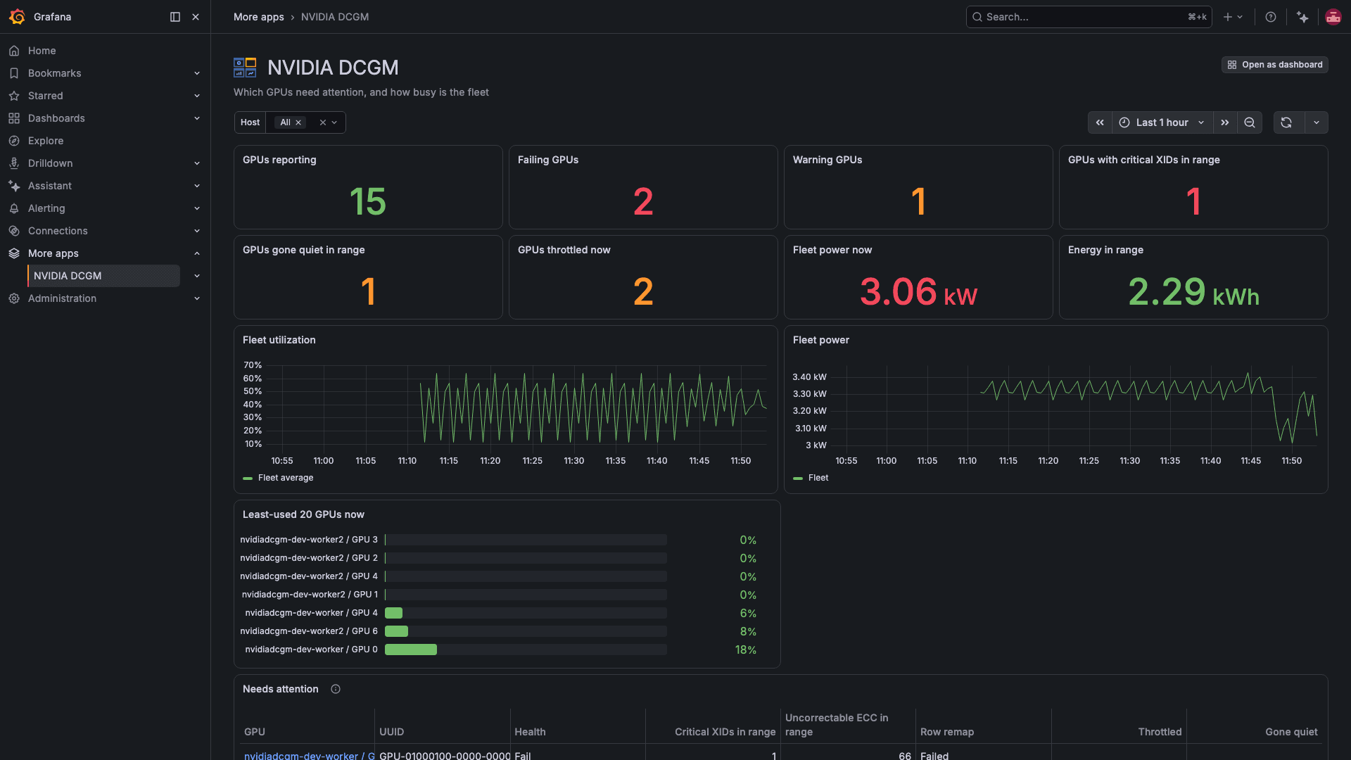 Fleet overview page in the NVIDIA DCGM plug-in for Grafana
