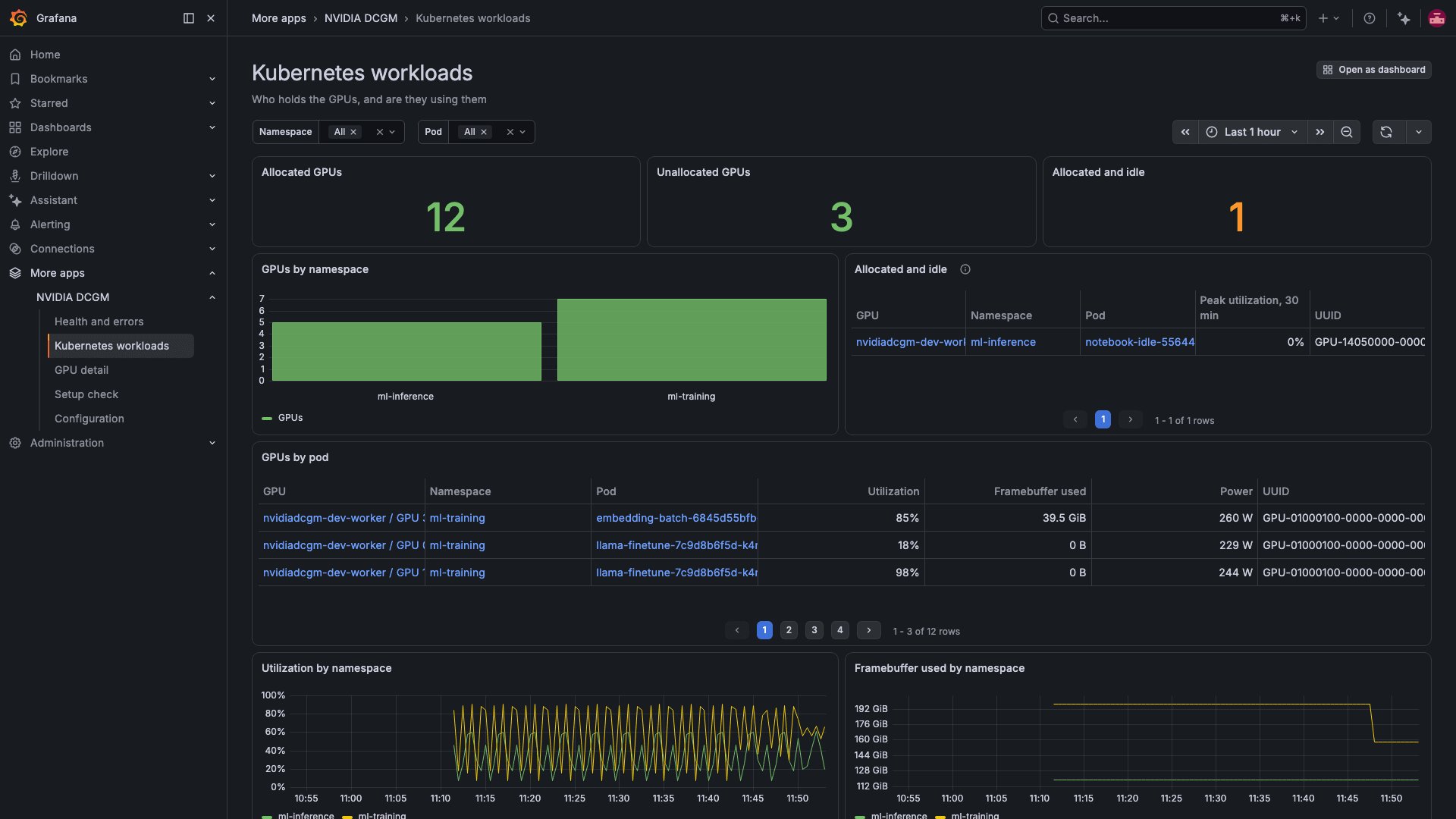 Kubernetes workloads page in the NVIDIA DCGM plug-in for Grafana