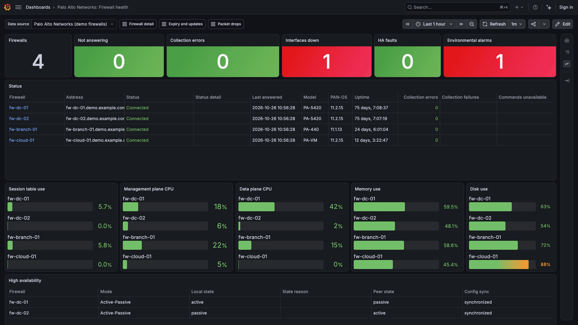 Firewall health dashboard in the Palo Alto Networks plug-in for Grafana