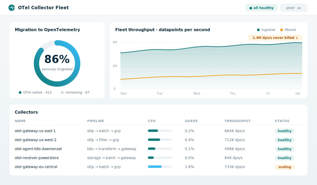 OTel Collector Fleet dashboard showing migration progress, throughput, and collector health