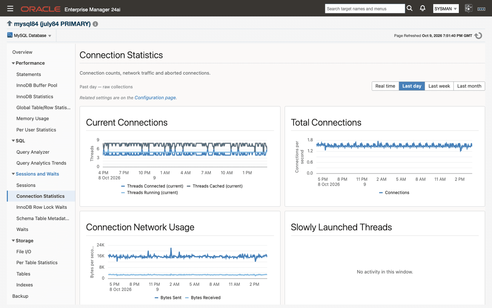 Connection Statistics page in Oracle Enterprise Manager: current connections, total connections, and connection network usage