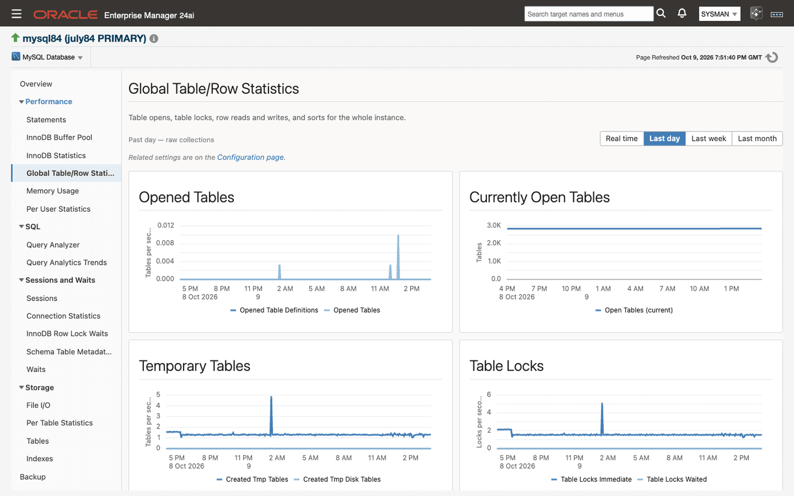 Global Table/Row Statistics page in Oracle Enterprise Manager: opened tables, open tables, temporary tables, and table locks