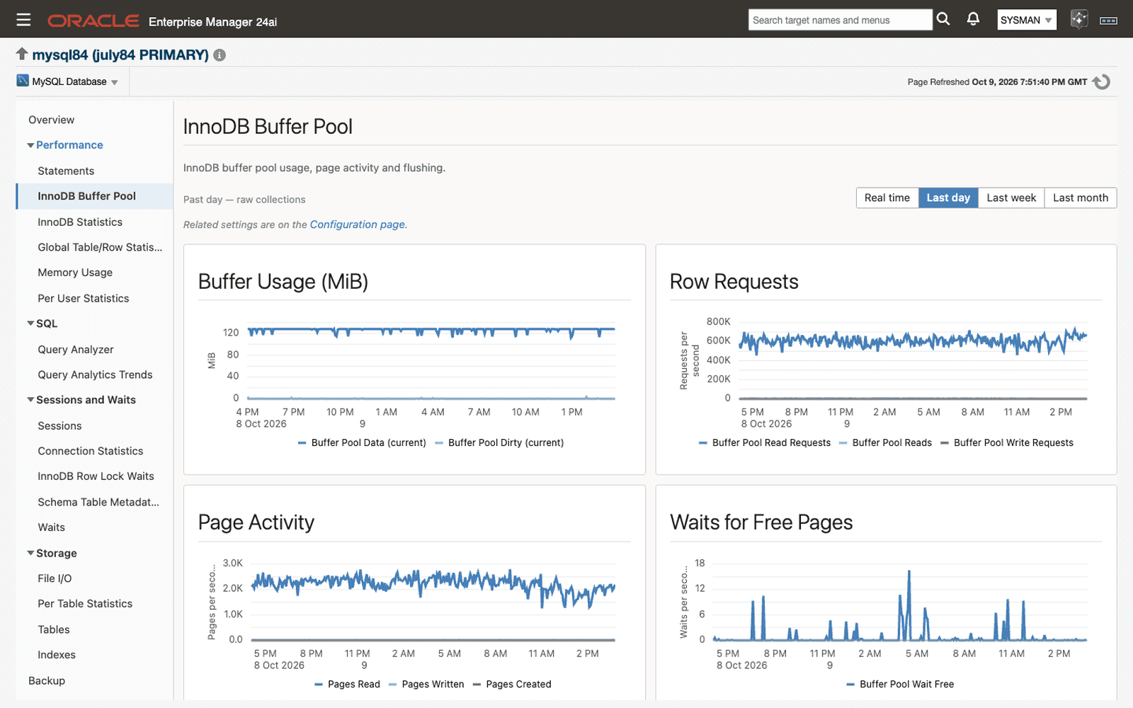 InnoDB Buffer Pool page in Oracle Enterprise Manager: buffer usage, row requests, page activity, and waits for free pages