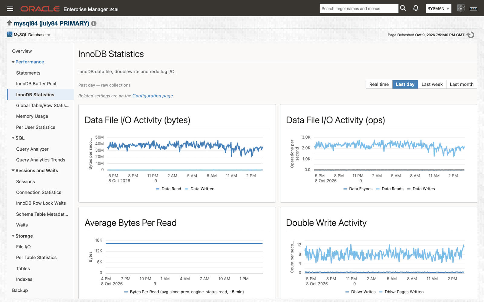 InnoDB Statistics page in Oracle Enterprise Manager: data file I/O in bytes and operations, average bytes per read, and doublewrite activity