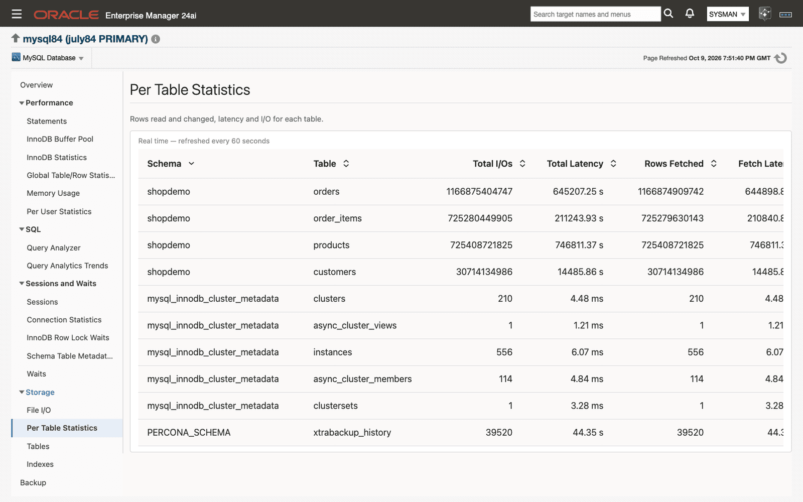 Per Table Statistics page in Oracle Enterprise Manager: total I/Os, latency, and rows fetched for each table