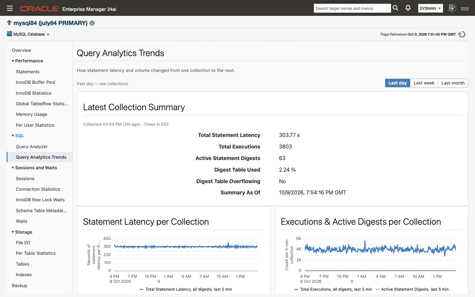 Query Analytics Trends page in Oracle Enterprise Manager: latest collection summary with digest table usage, and statement latency and executions per collection over the last day