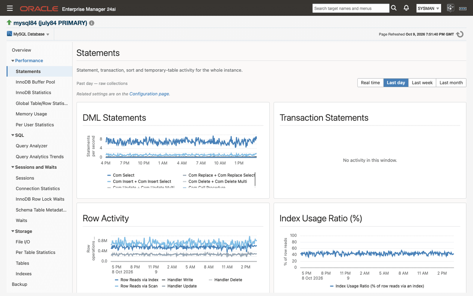 Statements page in Oracle Enterprise Manager: DML statements, row activity, and index usage ratio over the last day