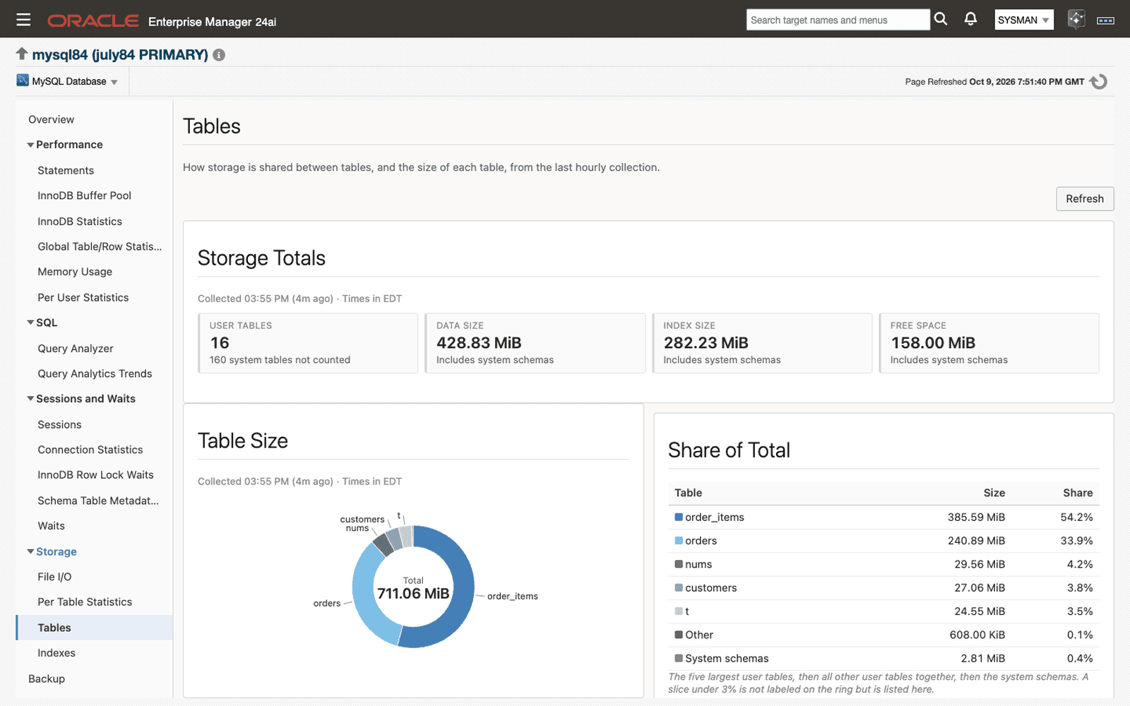 Tables page in Oracle Enterprise Manager: storage totals, a table size ring, and each table's share of the total
