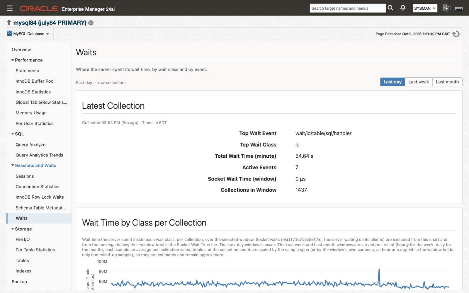 Waits page in Oracle Enterprise Manager: top wait event and wait class from the latest collection, and wait time by class per collection