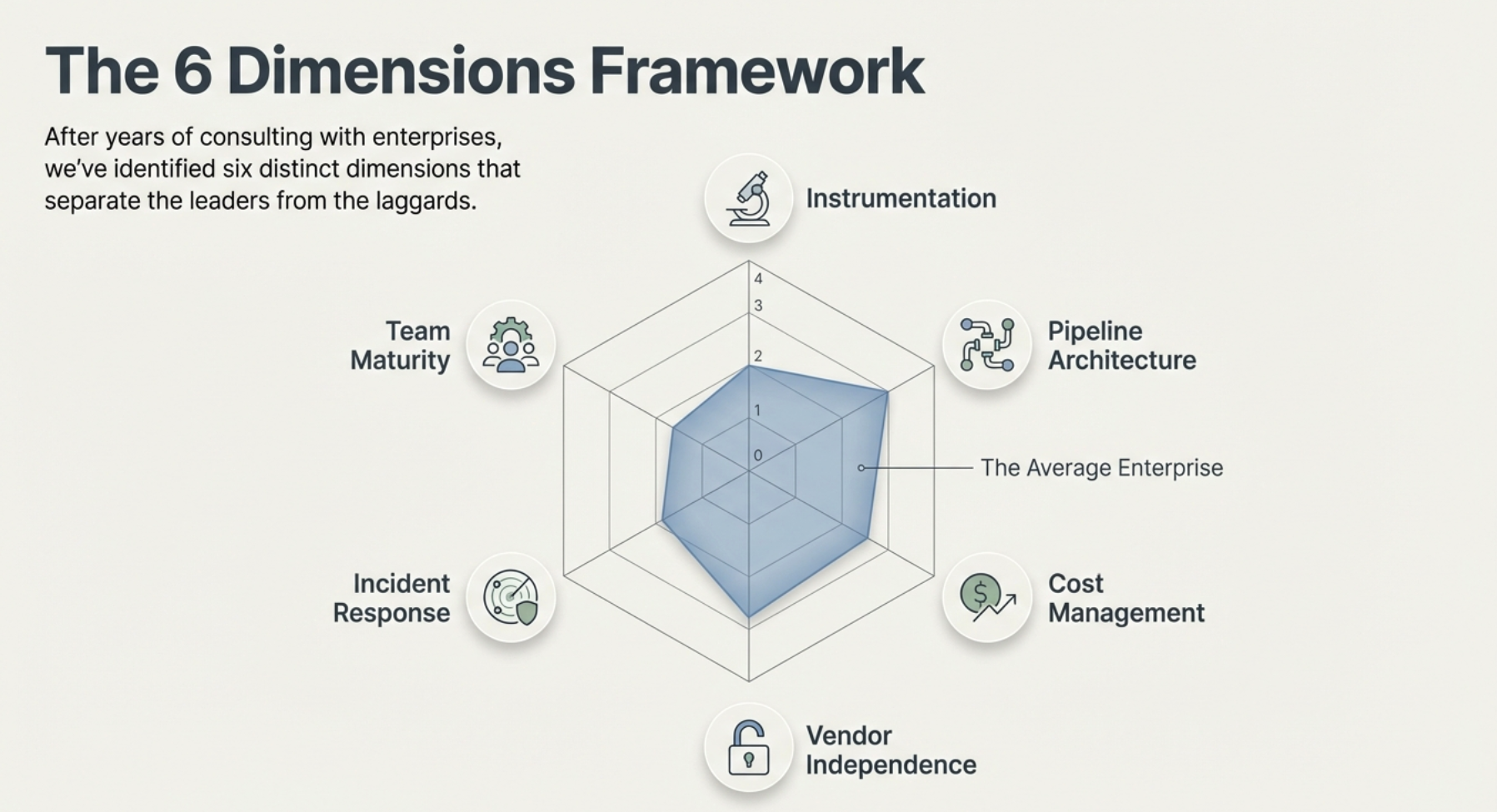 The 6 Dimensions Framework — radar chart showing instrumentation, pipeline architecture, cost management, vendor independence, incident response, and team maturity