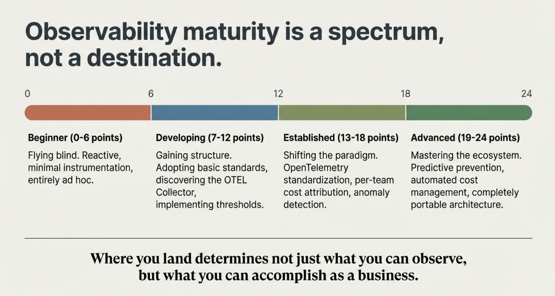 Observability maturity is a spectrum, not a destination — from Beginner through Advanced
