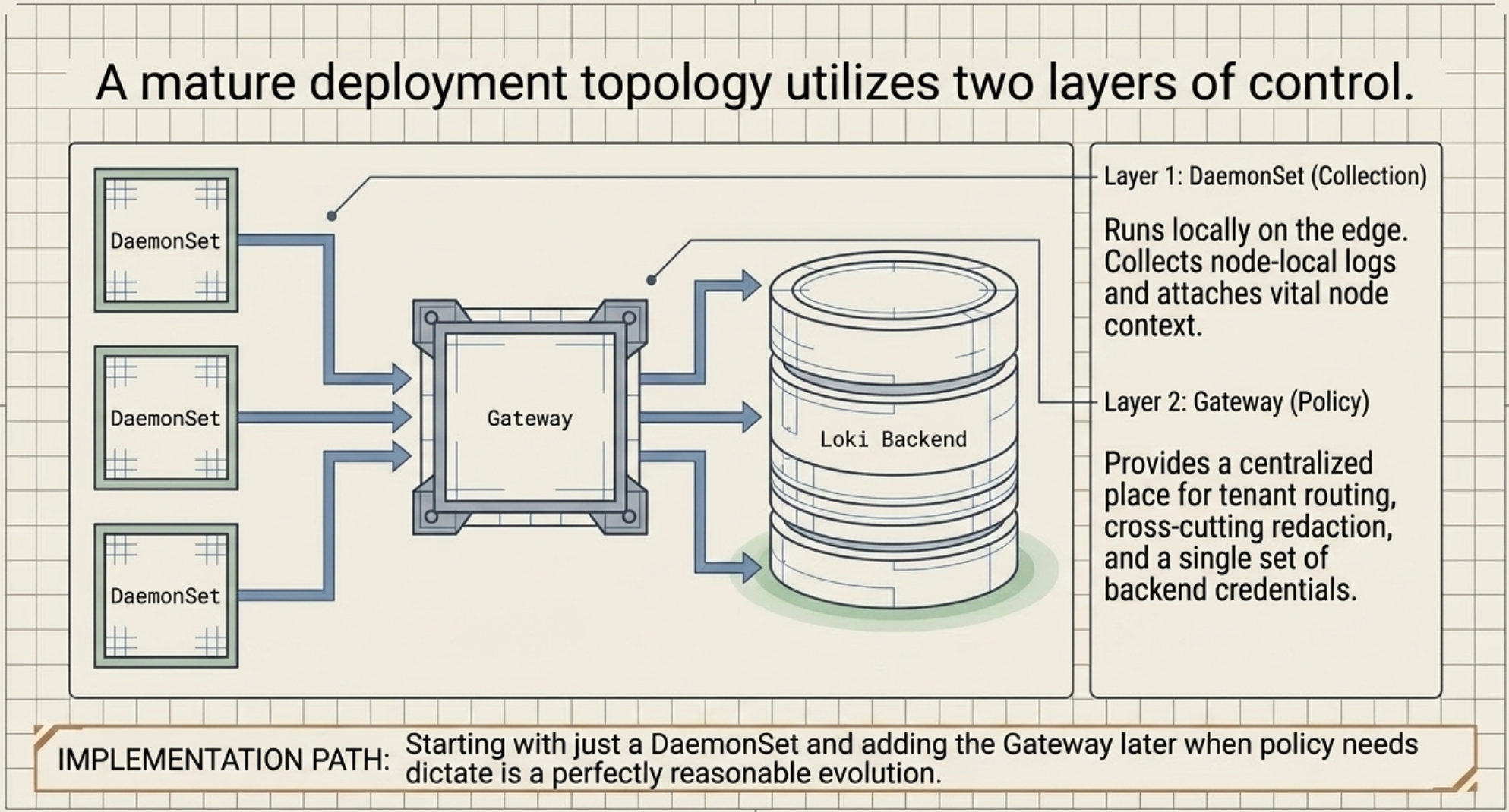 Blueprint-style diagram headed A mature deployment topology utilizes two layers of control, showing three DaemonSet boxes on the left feeding arrows into a single central Gateway box, which in turn fans arrows into a Loki Backend cylinder. An annotation panel on the right reads Layer 1, DaemonSet for collection, runs locally on the edge, collects node-local logs and attaches vital node context; and Layer 2, Gateway for policy, provides a centralized place for tenant routing, cross-cutting redaction, and a single set of backend credentials. A footer reads Implementation Path, starting with just a DaemonSet and adding the Gateway later when policy needs dictate is a perfectly reasonable evolution