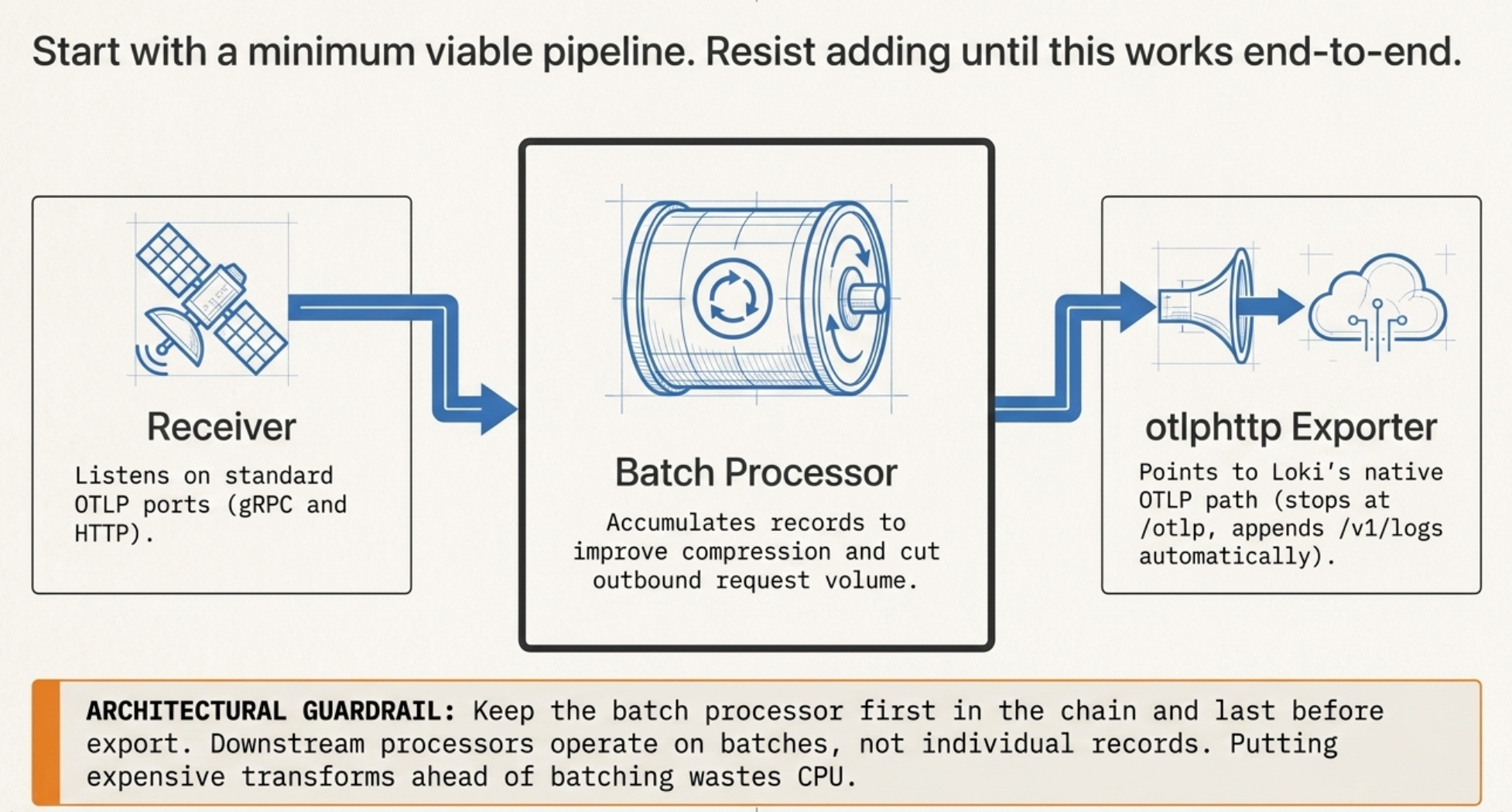 Blueprint-style diagram headed Start with a minimum viable pipeline, resist adding until this works end-to-end, showing three boxes joined by heavy blue arrows. Receiver, drawn as a satellite dish, listens on standard OTLP ports for gRPC and HTTP. Batch Processor, drawn as a drum with recirculating arrows and given a heavier border, accumulates records to improve compression and cut outbound request volume. otlphttp Exporter, drawn as a horn feeding a cloud, points to Loki's native OTLP path, stopping at slash otlp because it appends slash v1 slash logs automatically. An orange-bordered footer reads Architectural Guardrail, keep the batch processor first in the chain and last before export, because downstream processors operate on batches rather than individual records and putting expensive transforms ahead of batching wastes CPU