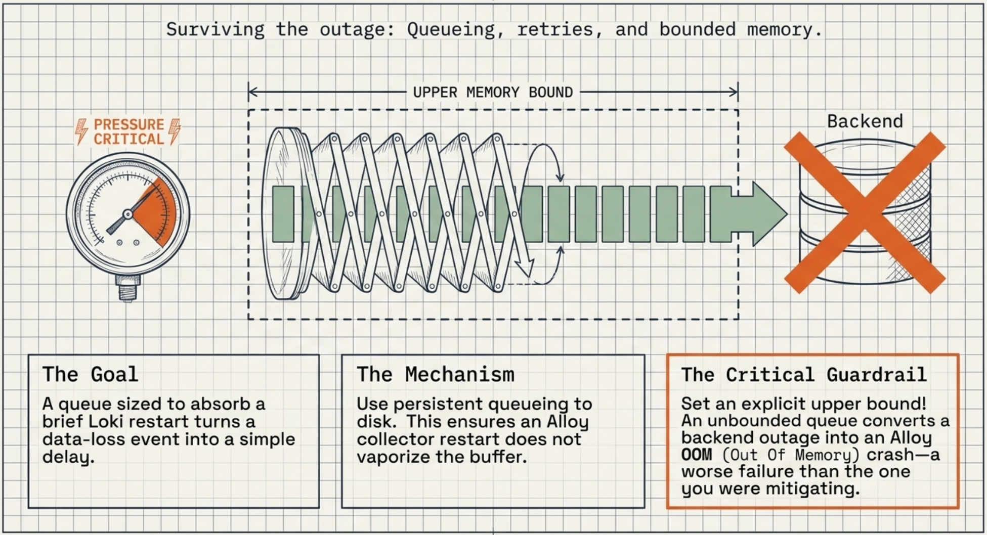 Blueprint-style panel headed Surviving the outage, queueing, retries, and bounded memory. A pressure gauge on the left is marked Pressure Critical in orange, its needle deep in the red band. An accordion-spring buffer expands inside a dashed rectangle labelled Upper Memory Bound and feeds a green arrow toward a Backend cylinder struck through with a large orange X. Three boxes beneath read The Goal, a queue sized to absorb a brief Loki restart turns a data-loss event into a simple delay; The Mechanism, use persistent queueing to disk so an Alloy collector restart does not vaporize the buffer; and The Critical Guardrail, outlined in orange, set an explicit upper bound because an unbounded queue converts a backend outage into an Alloy out-of-memory crash, a worse failure than the one you were mitigating