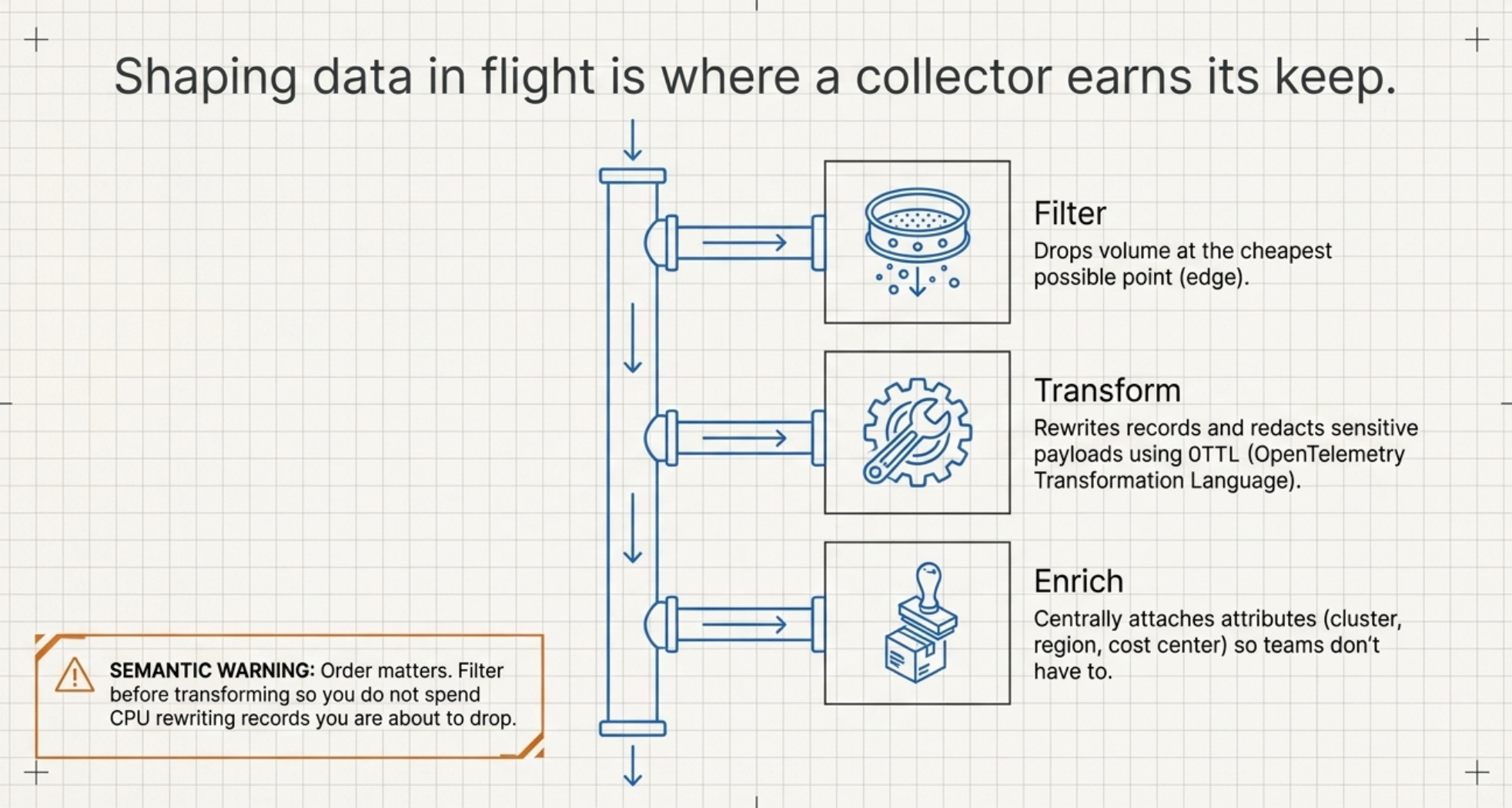 Blueprint-style panel on graph paper headed Shaping data in flight is where a collector earns its keep, showing a vertical pipe run with three tapped branches feeding framed icon boxes. Filter, drawn as a sieve, drops volume at the cheapest possible point at the edge. Transform, drawn as a gear and wrench, rewrites records and redacts sensitive payloads using OTTL, the OpenTelemetry Transformation Language. Enrich, drawn as a rubber stamp over a parcel, centrally attaches attributes such as cluster, region and cost center so teams do not have to. An orange-bordered warning in the lower left reads Semantic Warning, order matters, filter before transforming so you do not spend CPU rewriting records you are about to drop