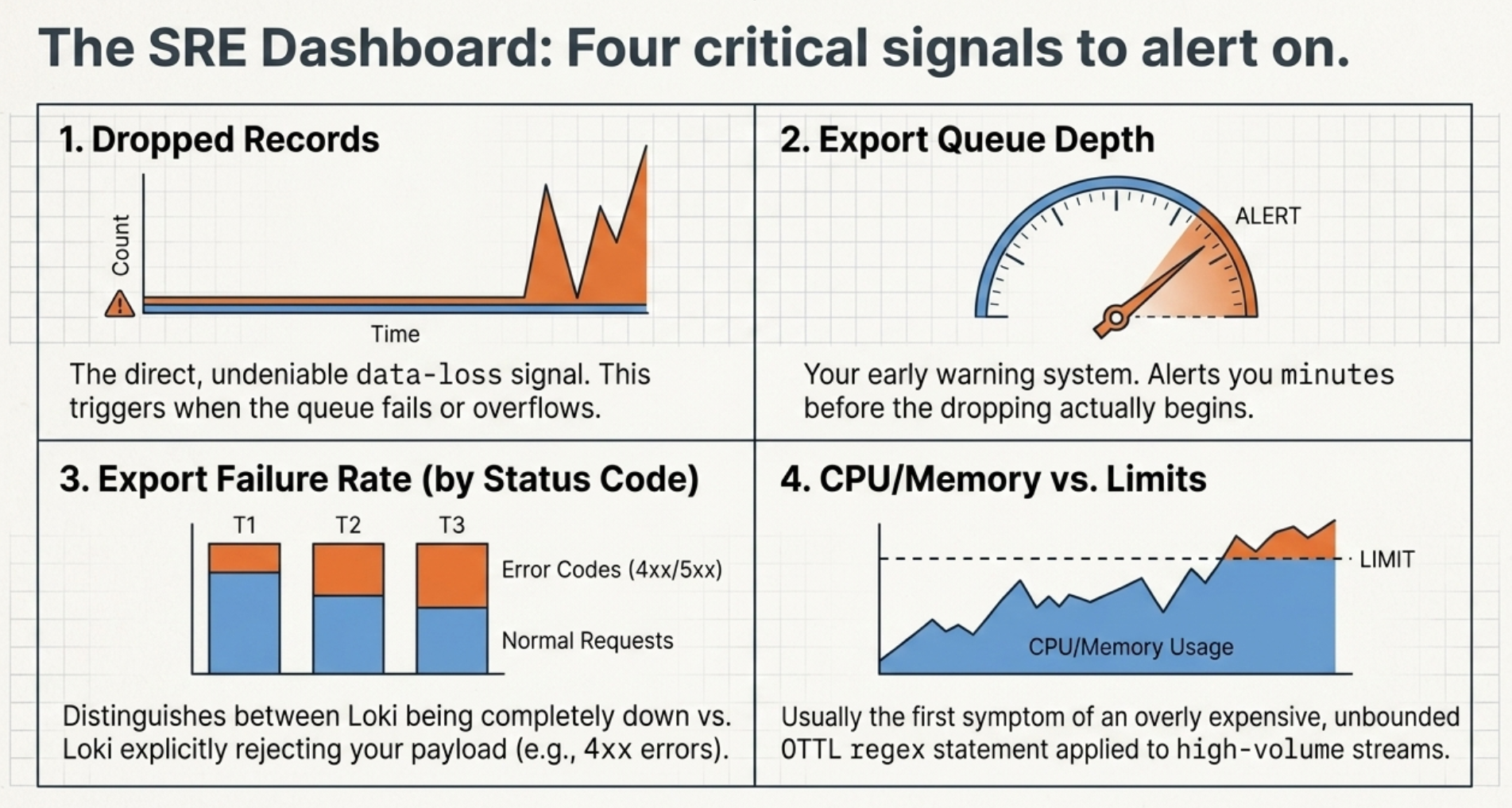 Blueprint-style panel headed The SRE Dashboard, four critical signals to alert on, arranged as a two-by-two grid of charts. One, Dropped Records, an area chart flat then spiking orange, the direct and undeniable data-loss signal that triggers when the queue fails or overflows. Two, Export Queue Depth, a semicircular gauge whose needle sits in an orange band marked Alert, the early warning system that fires minutes before dropping actually begins. Three, Export Failure Rate by status code, stacked bars across three time buckets splitting normal requests from 4xx and 5xx error codes, which distinguishes Loki being completely down from Loki explicitly rejecting the payload. Four, CPU and memory against limits, an area chart rising across a dashed limit line, usually the first symptom of an overly expensive unbounded OTTL regex statement applied to high-volume streams