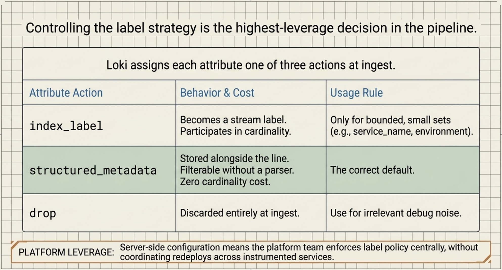 Blueprint-style table headed Controlling the label strategy is the highest-leverage decision in the pipeline, with a subheading reading Loki assigns each attribute one of three actions at ingest. Three columns are headed Attribute Action, Behavior and Cost, and Usage Rule. The index_label row becomes a stream label and participates in cardinality, and is only for bounded, small sets such as service_name and environment. The structured_metadata row, highlighted in green, is stored alongside the line, filterable without a parser, and carries zero cardinality cost, marked as the correct default. The drop row is discarded entirely at ingest and is for irrelevant debug noise. A footer reads Platform Leverage, server-side configuration means the platform team enforces label policy centrally without coordinating redeploys across instrumented services