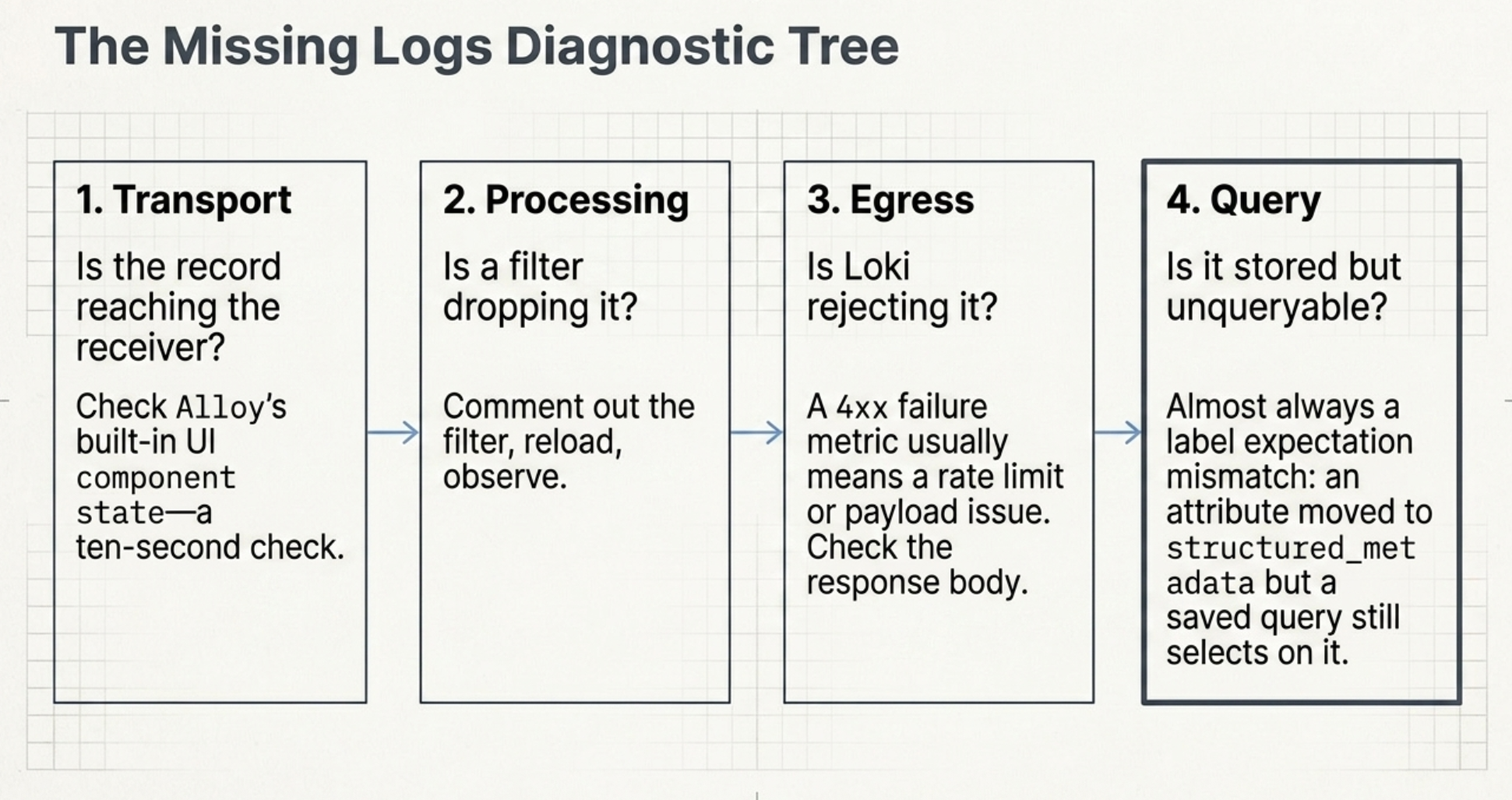 Blueprint-style diagram headed The Missing Logs Diagnostic Tree, showing four boxes joined left to right by arrows. One, Transport, is the record reaching the receiver, checked against Alloy's built-in UI component state in about ten seconds. Two, Processing, is a filter dropping it, checked by commenting out the filter, reloading, and observing. Three, Egress, is Loki rejecting it, where a 4xx failure metric usually means a rate limit or a payload issue and the response body says which. Four, Query, drawn with a heavier border, is it stored but unqueryable, almost always a label expectation mismatch where an attribute moved to structured_metadata but a saved query still selects on it