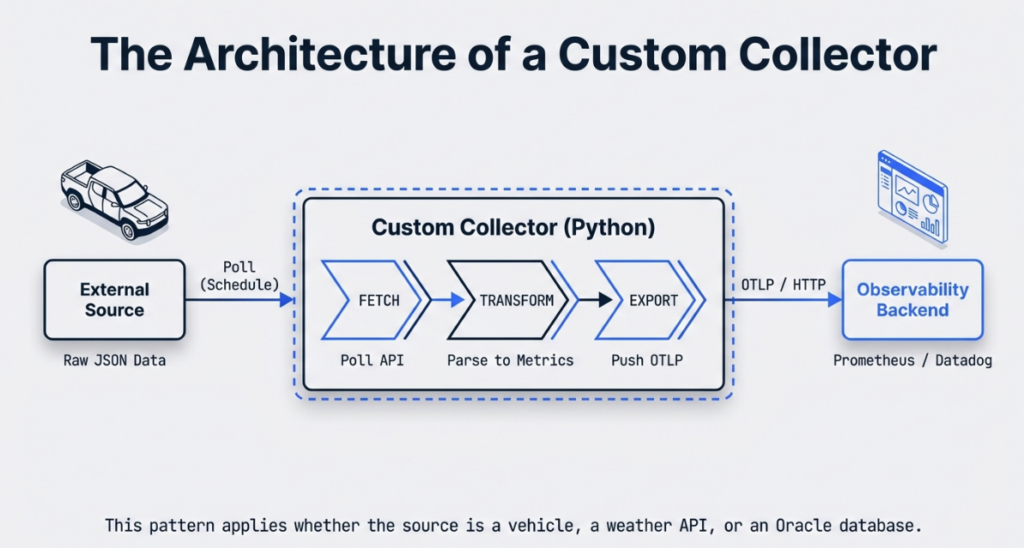 The Architecture of a Custom Collector