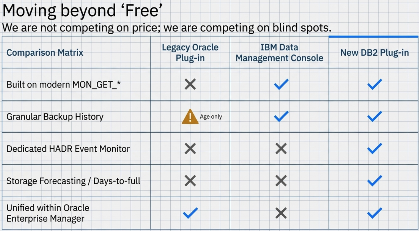 Comparison matrix titled Moving beyond free, subtitled we are not competing on price, we are competing on blind spots. Columns compare the legacy Oracle plug-in, IBM Data Management Console, and the new DB2 plug-in. Built on modern MON_GET: no, yes, yes. Granular backup history: age only, yes, yes. Dedicated HADR event monitor: no, no, yes. Storage forecasting and days-to-full: no, no, yes. Unified within Oracle Enterprise Manager: yes, no, yes