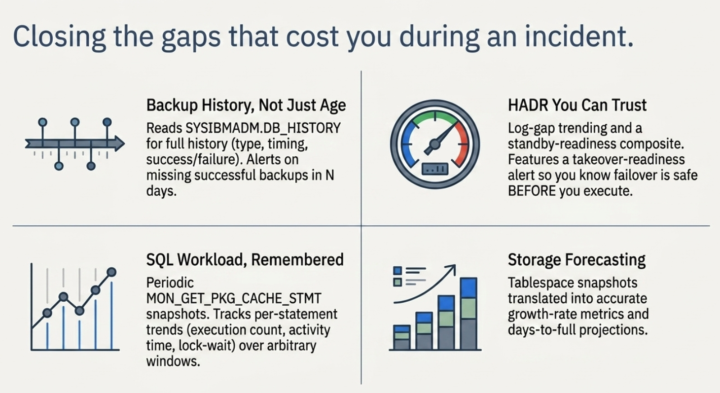 Four-quadrant panel titled Closing the gaps that cost you during an incident. Backup history, not just age: reads SYSIBMADM.DB_HISTORY for full history including type, timing and success or failure, and alerts on missing successful backups in N days. HADR you can trust: log-gap trending and a standby-readiness composite, shown as a gauge, with a takeover-readiness alert so you know failover is safe before you execute. SQL workload, remembered: periodic MON_GET_PKG_CACHE_STMT snapshots tracking per-statement execution count, activity time and lock-wait over arbitrary windows. Storage forecasting: tablespace snapshots translated into growth-rate metrics and days-to-full projections