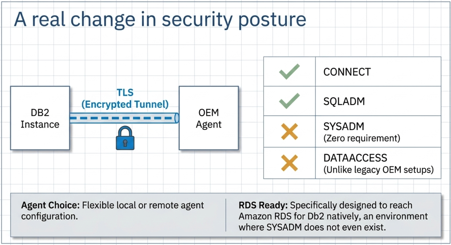 Diagram titled A real change in security posture. A DB2 instance connects to an OEM agent through a padlocked TLS encrypted tunnel. A permissions table shows CONNECT and SQLADM checked, SYSADM marked zero requirement, and DATAACCESS marked unlike legacy OEM setups. Two notes below read: Agent choice, flexible local or remote agent configuration; and RDS ready, specifically designed to reach Amazon RDS for Db2 natively, an environment where SYSADM does not even exist