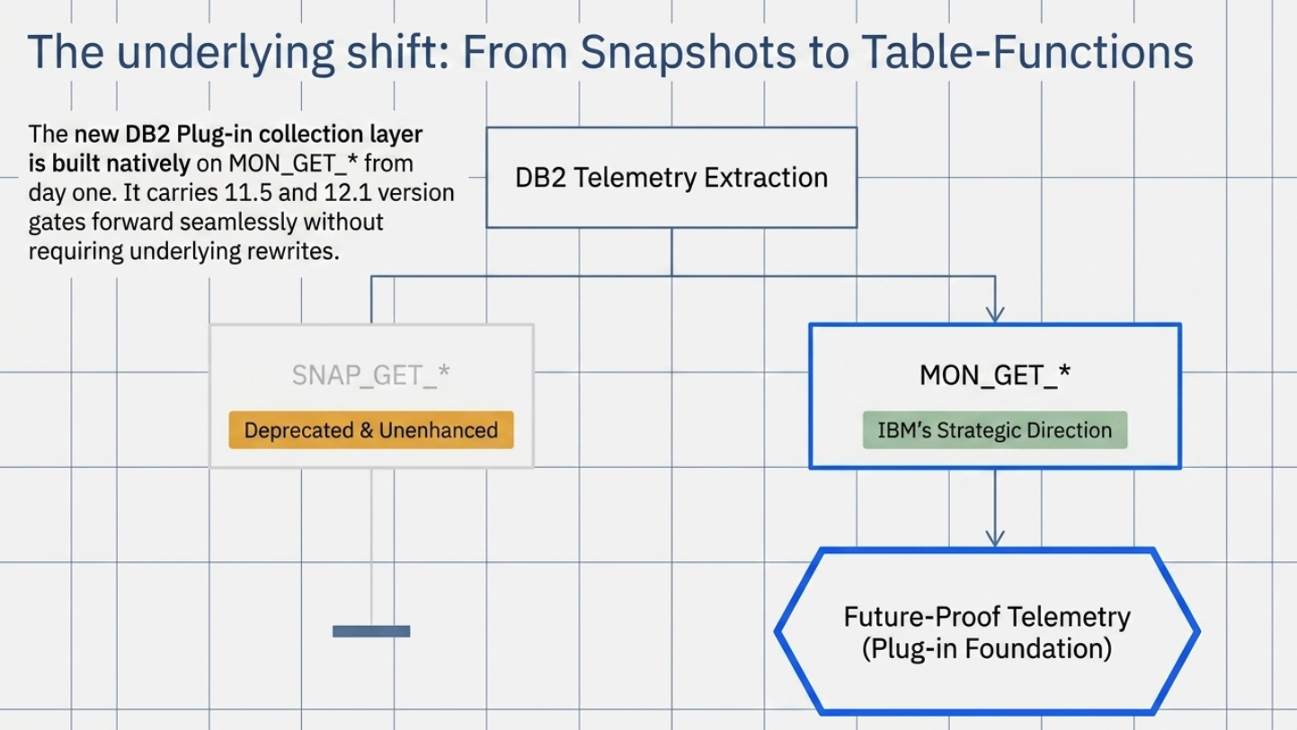 Diagram titled The underlying shift: from snapshots to table functions. DB2 telemetry extraction branches two ways. The left branch, SNAP_GET, is greyed out, tagged deprecated and unenhanced, and ends in a dead stop. The right branch, MON_GET, is tagged IBM's strategic direction and continues down to a node labelled future-proof telemetry, the plug-in foundation