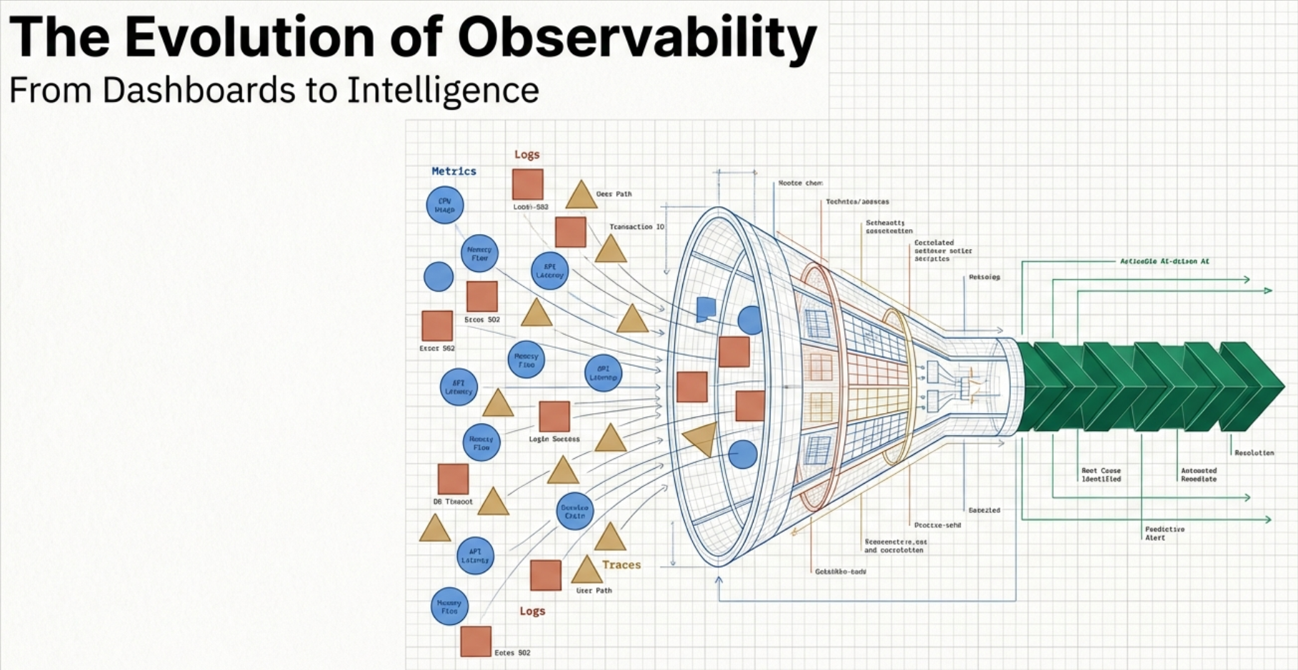 The Evolution of Observability: From Dashboards to Intelligence