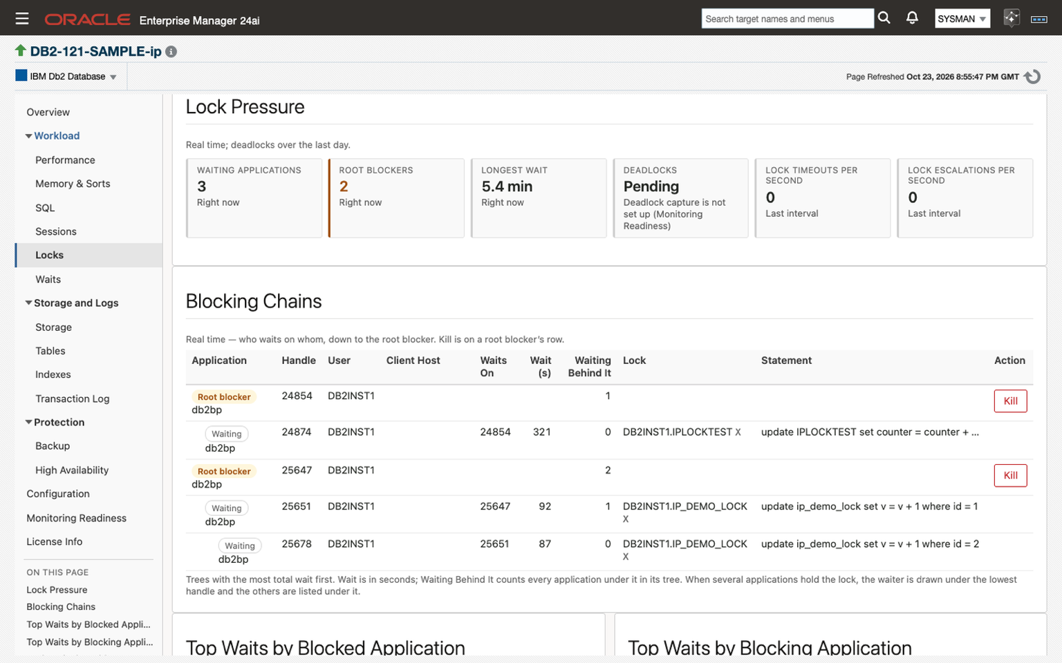 Locks page for an IBM Db2 database in Oracle Enterprise Manager 24ai. Lock Pressure tiles show 3 waiting applications, 2 root blockers, and a longest wait of 5.4 minutes. Below, Blocking Chains draws two trees, each starting at a root blocker with a Kill button, with each waiting application's handle, the handle it waits on, wait time, the lock, and the statement it is running