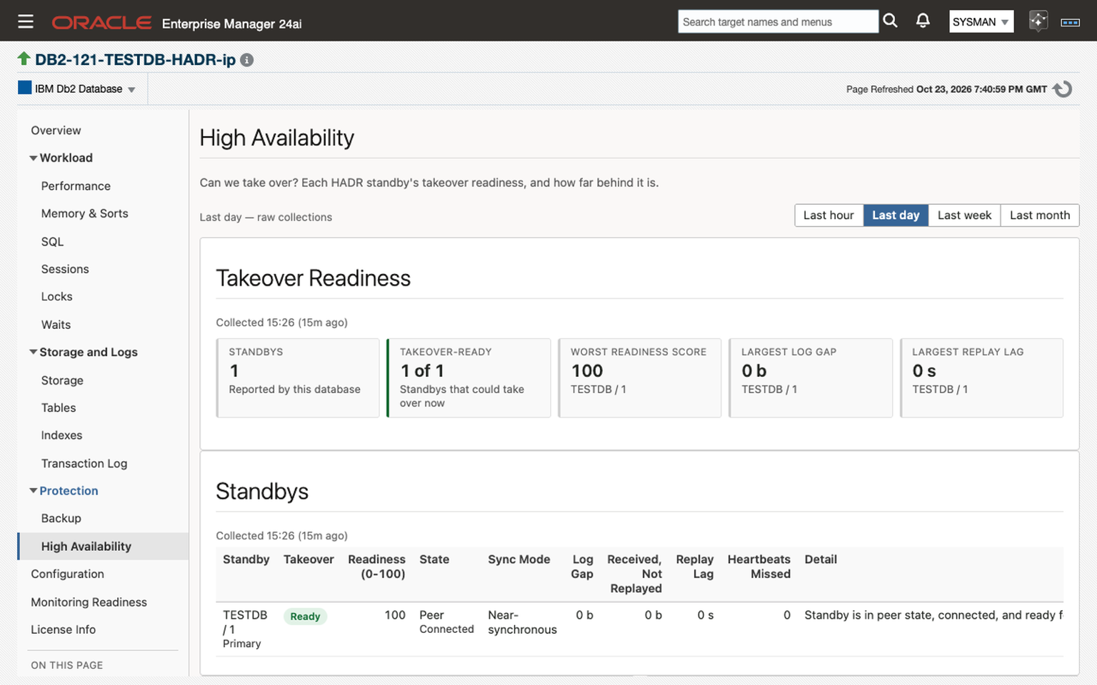 High Availability page for an IBM Db2 HADR primary in Oracle Enterprise Manager 24ai, headed Can we take over? Takeover Readiness tiles show one standby, 1 of 1 takeover-ready, a worst readiness score of 100, and a largest log gap and replay lag of zero. The Standbys table rates the standby Ready, with a readiness score of 100, peer state, connected, near-synchronous sync mode, zero log gap and replay lag, and a plain-language detail column