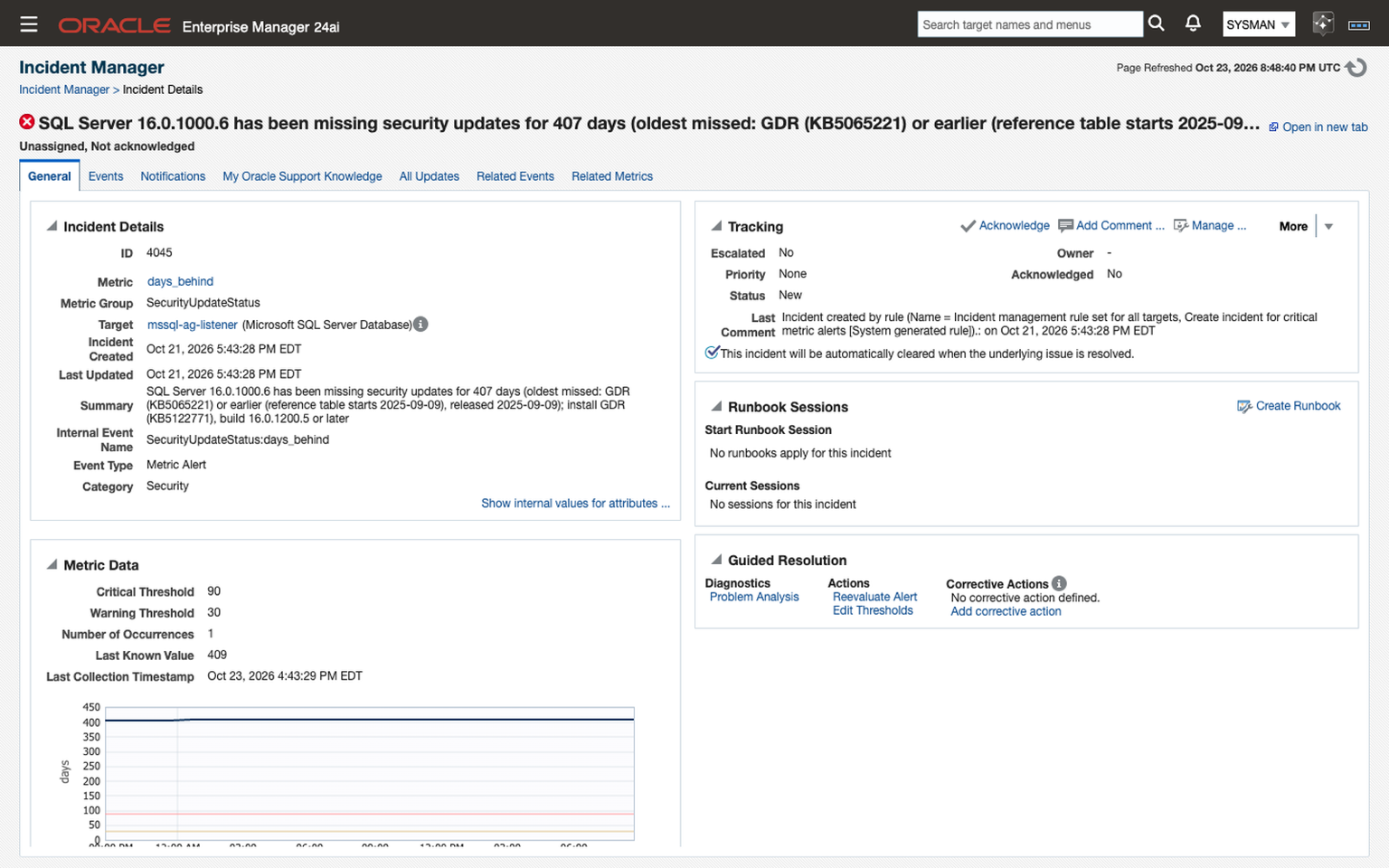 Oracle Enterprise Manager 24ai Incident Manager showing a critical incident from the SQL Server plug-in's SecurityUpdateStatus metric group: SQL Server 16.0.1000.6 has been missing security updates for 407 days, naming the security update to install and the build that carries it. The Metric Data region shows a critical threshold of 90, a warning threshold of 30, a last known value of 409, and a chart of days behind