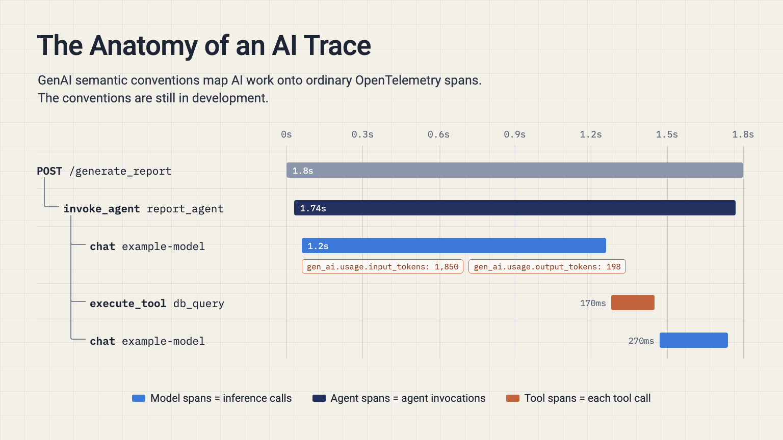 Trace waterfall headed The Anatomy of an AI Trace, with the subtitle GenAI semantic conventions map AI work onto ordinary OpenTelemetry spans. The conventions are still in development. Span names form a tree on the left and bars sit on a time axis from 0 to 1.8 seconds on the right. POST /generate_report runs for 1.8s. Its child, invoke_agent report_agent, runs for 1.74s. Under the agent are three child spans that run one after another: chat example-model for 1.2s, tagged gen_ai.usage.input_tokens: 1,850 and gen_ai.usage.output_tokens: 198; then execute_tool db_query for 170ms; then a second chat example-model for 270ms. A color legend reads: Model spans = inference calls; Agent spans = agent invocations; Tool spans = each tool call
