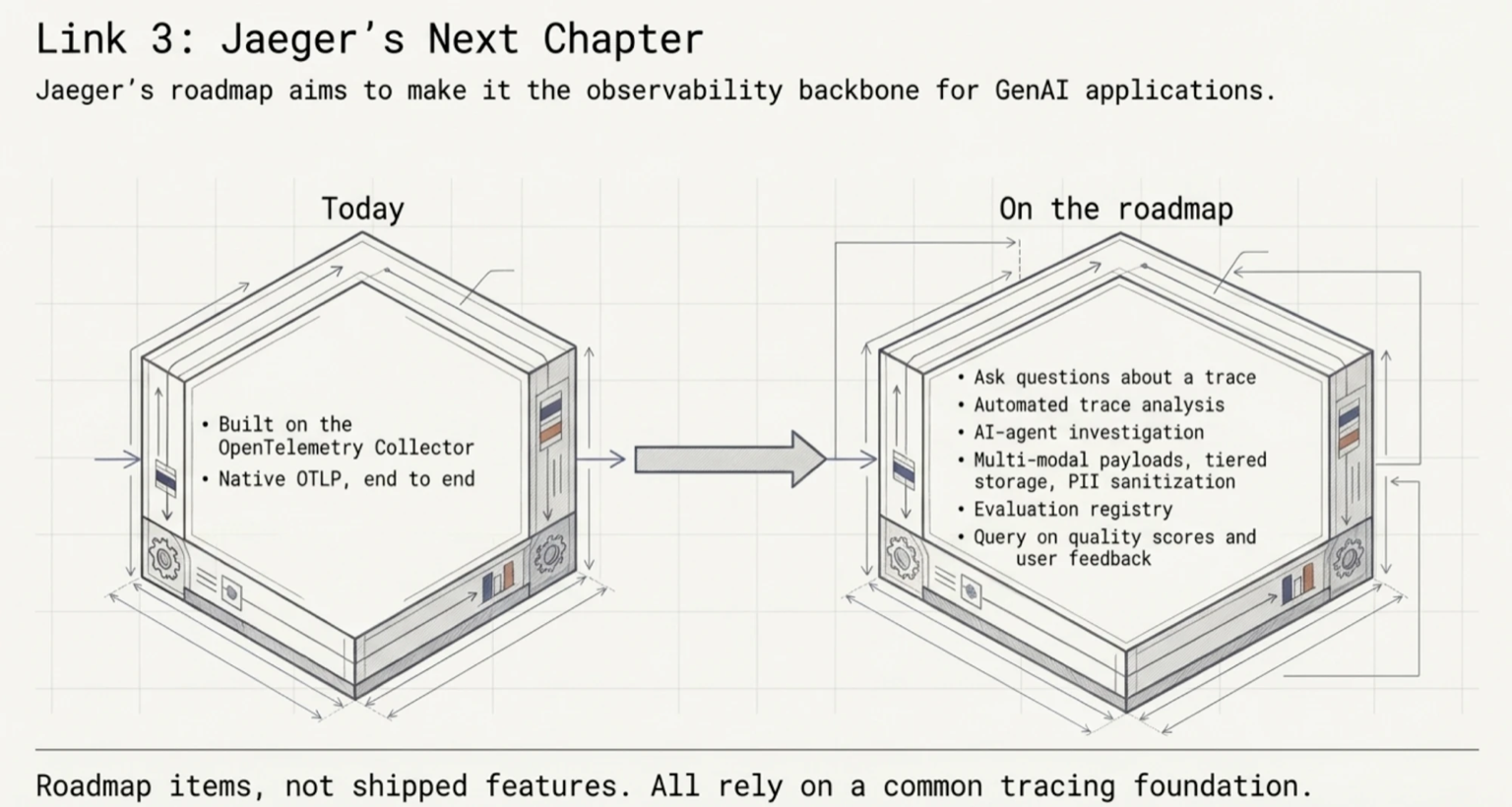Diagram headed Link 3: Jaeger's Next Chapter, with the subtitle Jaeger's roadmap aims to make it the observability backbone for GenAI applications. Two isometric hexagonal blocks are joined by an arrow. The left block, headed Today, lists: Built on the OpenTelemetry Collector; Native OTLP, end to end. The right block, headed On the roadmap, lists: Ask questions about a trace; Automated trace analysis; AI-agent investigation; Multi-modal payloads, tiered storage, PII sanitization; Evaluation registry; Query on quality scores and user feedback. A footer reads: Roadmap items, not shipped features. All rely on a common tracing foundation