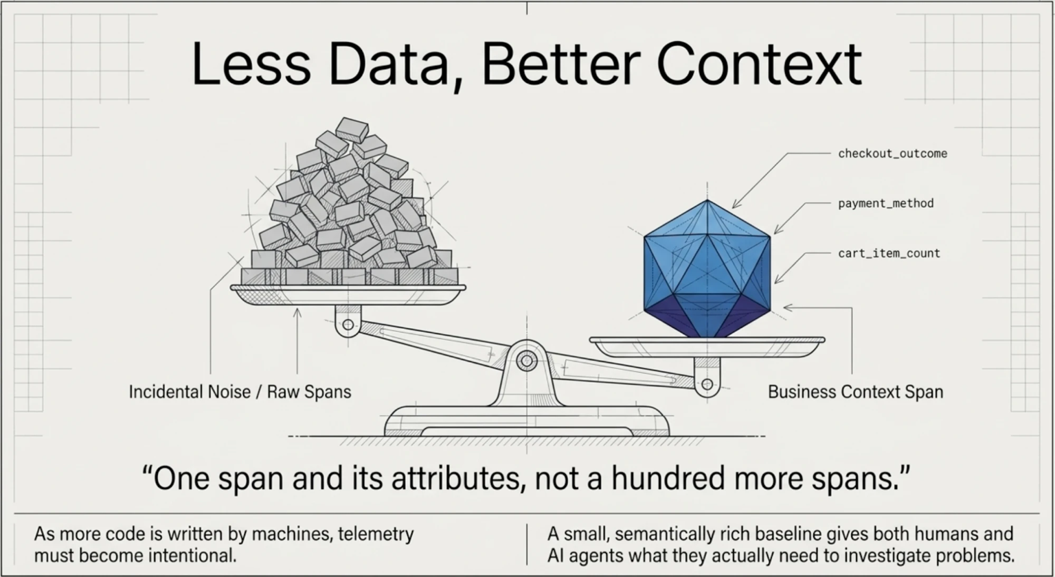 Illustration headed Less Data, Better Context. A balance scale holds a heap of grey blocks on the left pan, labeled Incidental Noise / Raw Spans, and a single blue faceted gem on the right pan, labeled Business Context Span, with three attributes pointing to the gem: checkout_outcome, payment_method, and cart_item_count. Beneath it, a quotation reads: One span and its attributes, not a hundred more spans. Two captions run along the bottom: As more code is written by machines, telemetry must become intentional; and A small, semantically rich baseline gives both humans and AI agents what they actually need to investigate problems