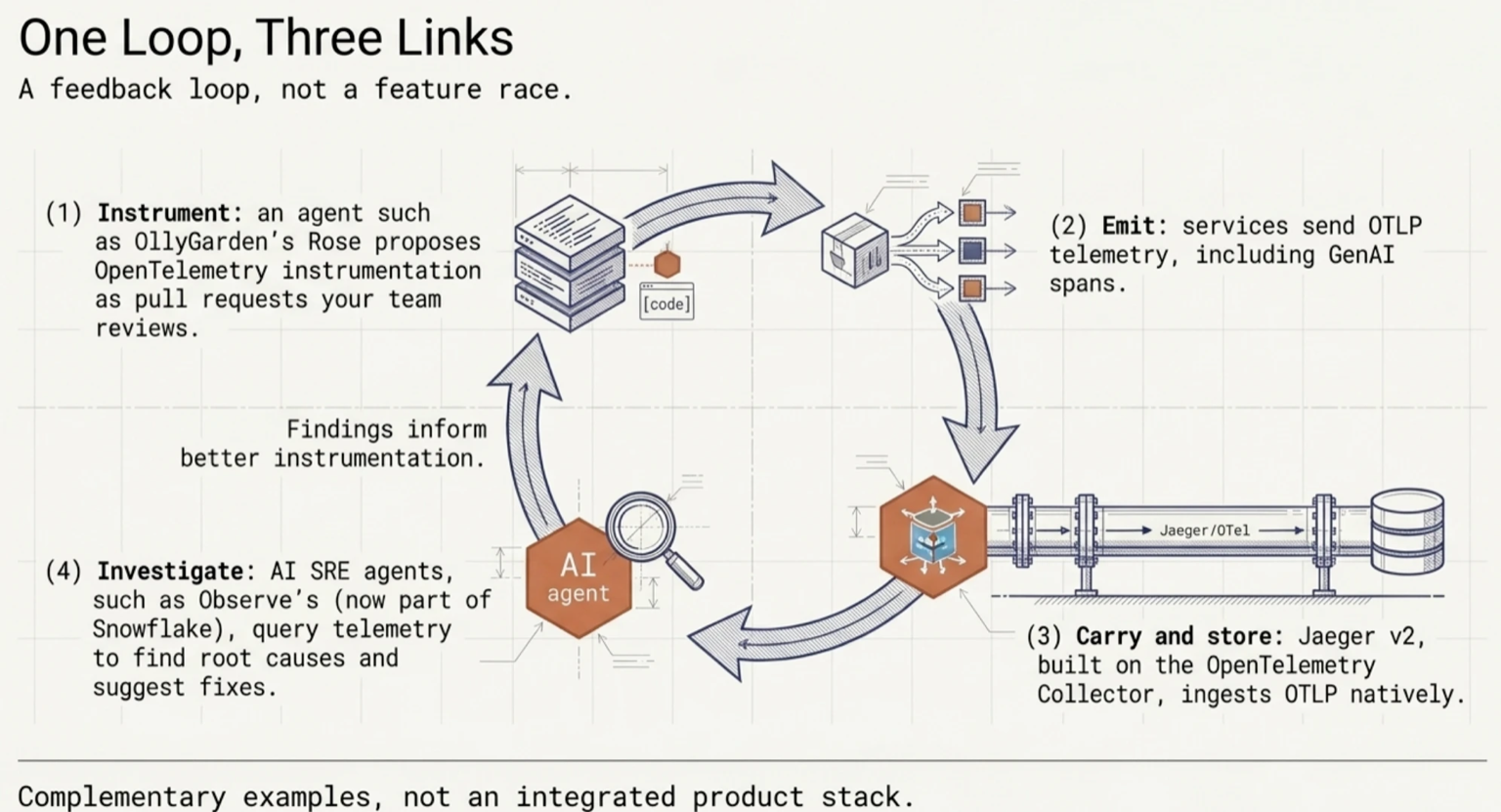 Diagram headed One Loop, Three Links, with the subtitle A feedback loop, not a feature race. Four stations sit around a clockwise loop of arrows. (1) Instrument: an agent such as OllyGarden's Rose proposes OpenTelemetry instrumentation as pull requests your team reviews. (2) Emit: services send OTLP telemetry, including GenAI spans. (3) Carry and store: Jaeger v2, built on the OpenTelemetry Collector, ingests OTLP natively, drawn as a pipe labeled Jaeger/OTel running into a storage cylinder. (4) Investigate: AI SRE agents, such as Observe's (now part of Snowflake), query telemetry to find root causes and suggest fixes. The arrow from station 4 back to station 1 is labeled Findings inform better instrumentation. A footer reads: Complementary examples, not an integrated product stack