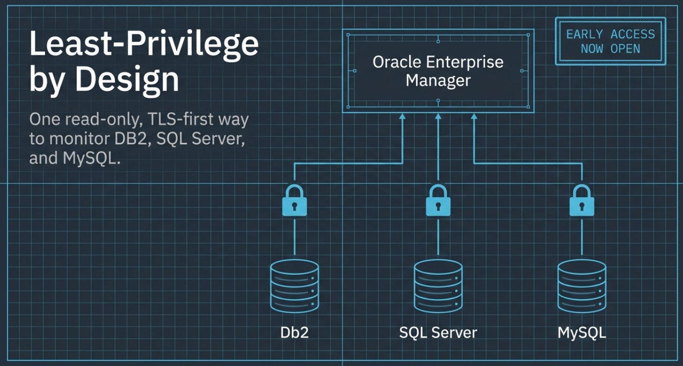 Blueprint-style title card reading Least-Privilege by Design, with the subtitle One read-only, TLS-first way to monitor DB2, SQL Server, and MySQL. Three database cylinders labelled Db2, SQL Server, and MySQL each connect upward through a padlock icon into a single box labelled Oracle Enterprise Manager, and a badge in the corner reads Early Access Now Open