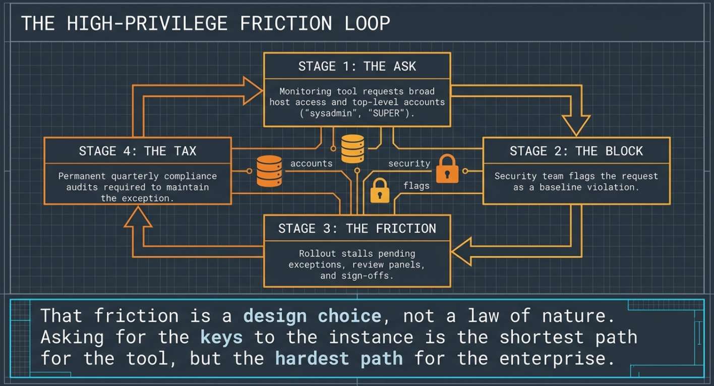Blueprint-style diagram headed The High-Privilege Friction Loop, showing a four-stage cycle. Stage 1, The Ask: monitoring tool requests broad host access and top-level accounts such as sysadmin and SUPER. Stage 2, The Block: security team flags the request as a baseline violation. Stage 3, The Friction: rollout stalls pending exceptions, review panels, and sign-offs. Stage 4, The Tax: permanent quarterly compliance audits required to maintain the exception, feeding back into Stage 1. A panel beneath reads that friction is a design choice, not a law of nature, and that asking for the keys to the instance is the shortest path for the tool but the hardest path for the enterprise