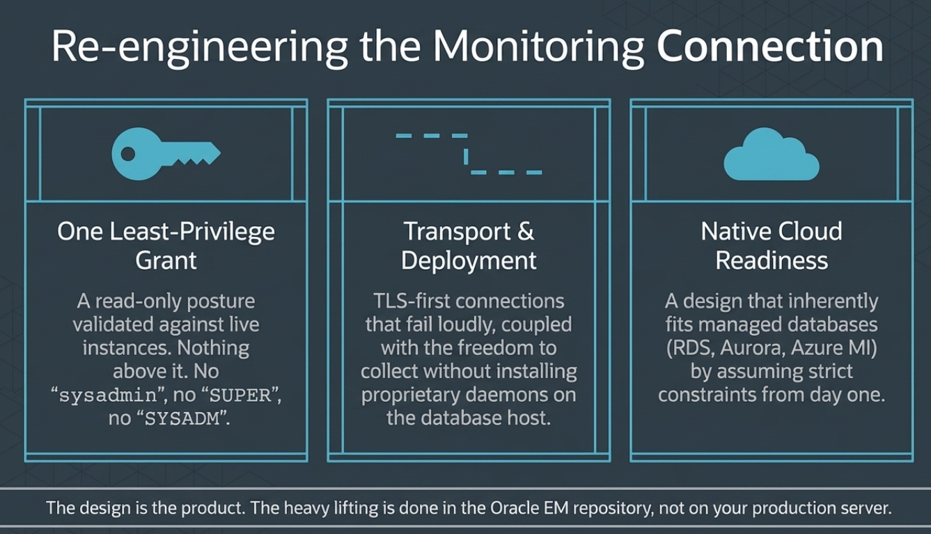 Blueprint-style panel headed Re-engineering the Monitoring Connection, showing three columns. One Least-Privilege Grant, illustrated with a key: a read-only posture validated against live instances, nothing above it, no sysadmin, no SUPER, no SYSADM. Transport and Deployment, illustrated with a broken dashed line: TLS-first connections that fail loudly, coupled with the freedom to collect without installing proprietary daemons on the database host. Native Cloud Readiness, illustrated with a cloud: a design that inherently fits managed databases such as RDS, Aurora, and Azure Managed Instance by assuming strict constraints from day one. A footer bar reads the design is the product, and the heavy lifting is done in the Oracle EM repository, not on your production server