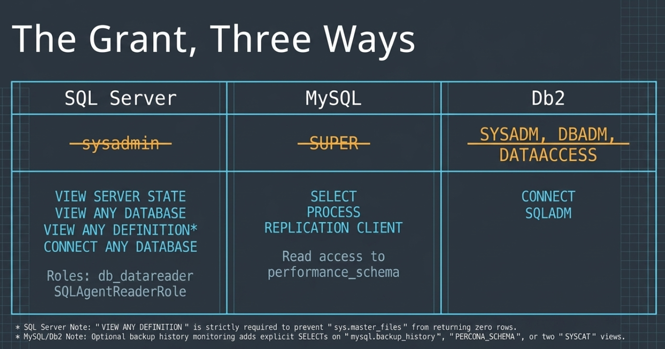 Blueprint-style table headed The Grant, Three Ways, with columns for SQL Server, MySQL, and Db2. The top row strikes through the high-privilege account each one replaces: sysadmin, SUPER, and SYSADM plus DBADM and DATAACCESS. The row beneath lists the read-only grants actually used. SQL Server: VIEW SERVER STATE, VIEW ANY DATABASE, VIEW ANY DEFINITION, CONNECT ANY DATABASE, plus the roles db_datareader and SQLAgentReaderRole. MySQL: SELECT, PROCESS, REPLICATION CLIENT, plus read access to performance_schema. Db2: CONNECT and SQLADM. Two footnotes read that VIEW ANY DEFINITION is strictly required to prevent sys.master_files from returning zero rows, and that optional backup-history monitoring adds explicit SELECTs on mysql.backup_history, PERCONA_SCHEMA, or two SYSCAT views