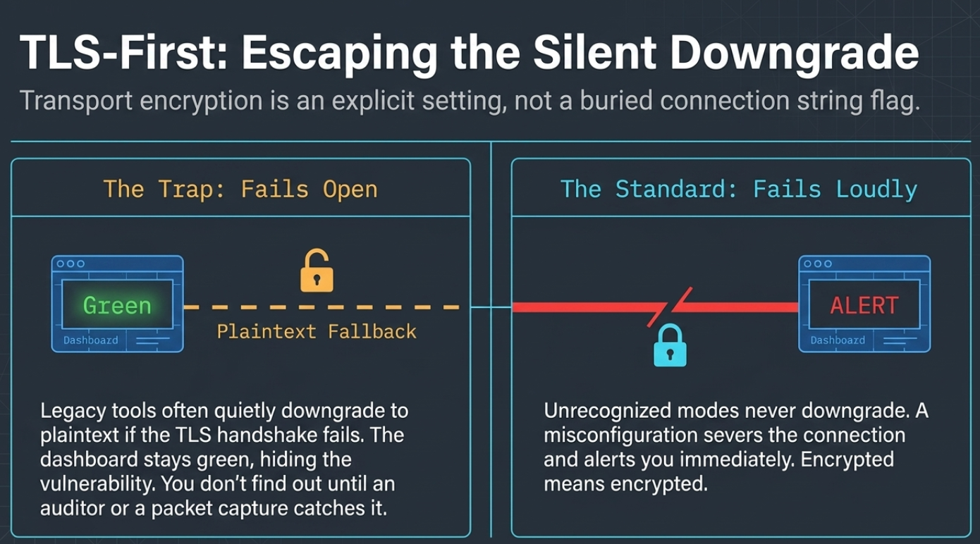 Blueprint-style panel headed TLS-First, Escaping the Silent Downgrade, subtitled transport encryption is an explicit setting, not a buried connection string flag. On the left, The Trap, Fails Open: a dashboard showing green connected by a dashed line and an open padlock labelled Plaintext Fallback, with a caption explaining that legacy tools quietly downgrade to plaintext if the handshake fails, the dashboard stays green hiding the vulnerability, and you do not find out until an auditor or a packet capture catches it. On the right, The Standard, Fails Loudly: a solid red line severed before a closed padlock, leading to a dashboard reading ALERT, with a caption explaining that unrecognized modes never downgrade, a misconfiguration severs the connection and alerts immediately, and encrypted means encrypted