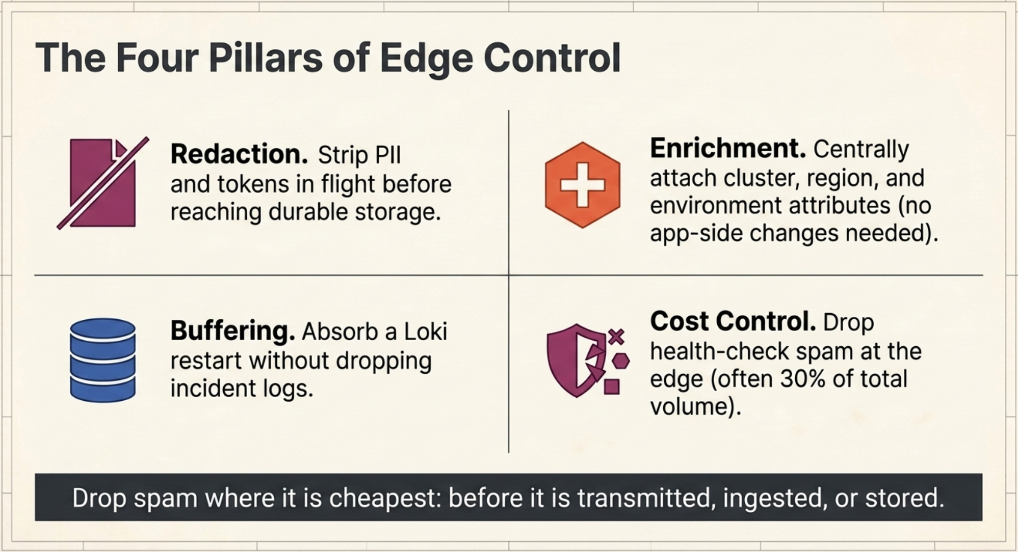 Blueprint-style panel headed The Four Pillars of Edge Control, arranged as a two-by-two grid with icons. Redaction, strip PII and tokens in flight before reaching durable storage. Enrichment, centrally attach cluster, region and environment attributes with no app-side changes needed. Buffering, absorb a Loki restart without dropping incident logs. Cost Control, drop health-check spam at the edge, often thirty percent of total volume. A dark footer bar reads drop spam where it is cheapest, before it is transmitted, ingested, or stored