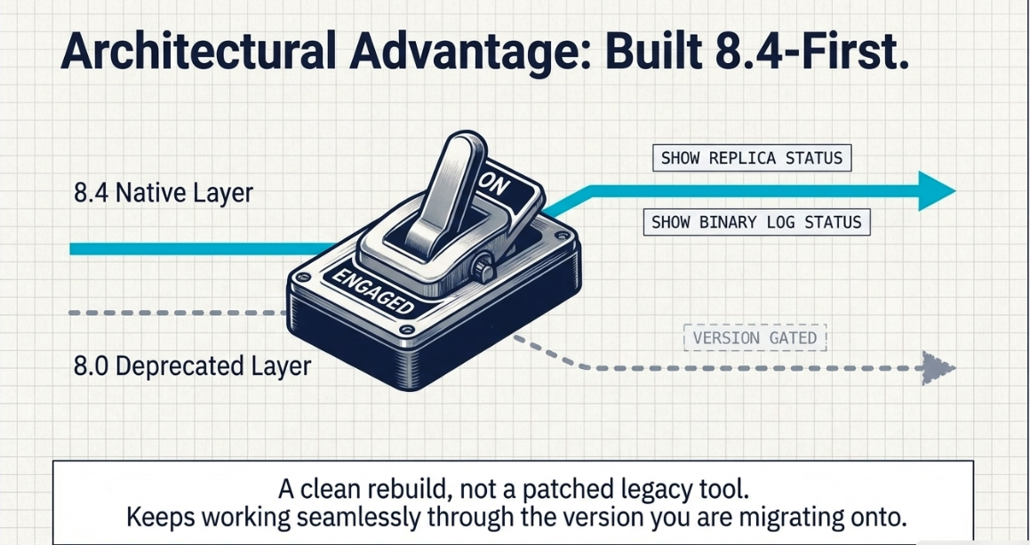 A blueprint-style diagram titled "Architectural Advantage: Built 8.4-First": a toggle switch marked ENGAGED routing a bright 8.4 Native Layer line to the current SHOW REPLICA STATUS and SHOW BINARY LOG STATUS commands, while a dashed 8.0 Deprecated Layer runs below as a version-gated path, captioned "A clean rebuild, not a patched legacy tool. Keeps working seamlessly through the version you are migrating onto"